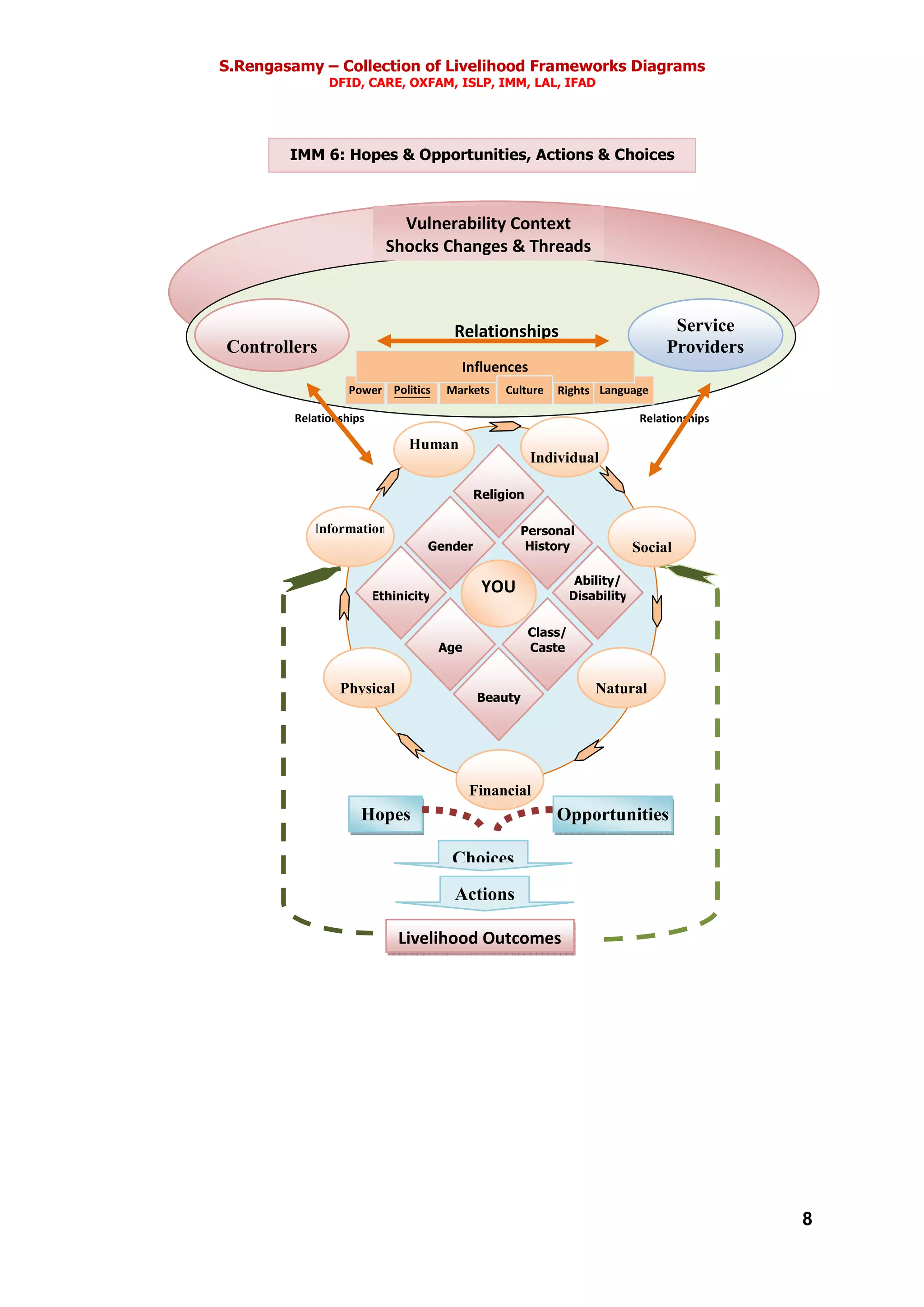 S.Rengasamy – Collection of Livelihood Frameworks Diagrams
DFID, CARE, OXFAM, ISLP, IMM, LAL, IFAD
8
IMM 6: Hopes & Opportunities, Actions & Choices
Relationships Relationships
Power
Relationships
Controllers
Service
Providers
Politics Markets Rights Language
Influences
Culture
Vulnerability Context
Shocks Changes & Threads
Religion
Gender
Ethinicity
Age
Beauty
Class/
Caste
Ability/
Disability
Personal
History
YOU
Human
Individual
Social
Natural
Financial
Physical
Information
Hopes Opportunities
Choices
Actions
Livelihood Outcomes
 