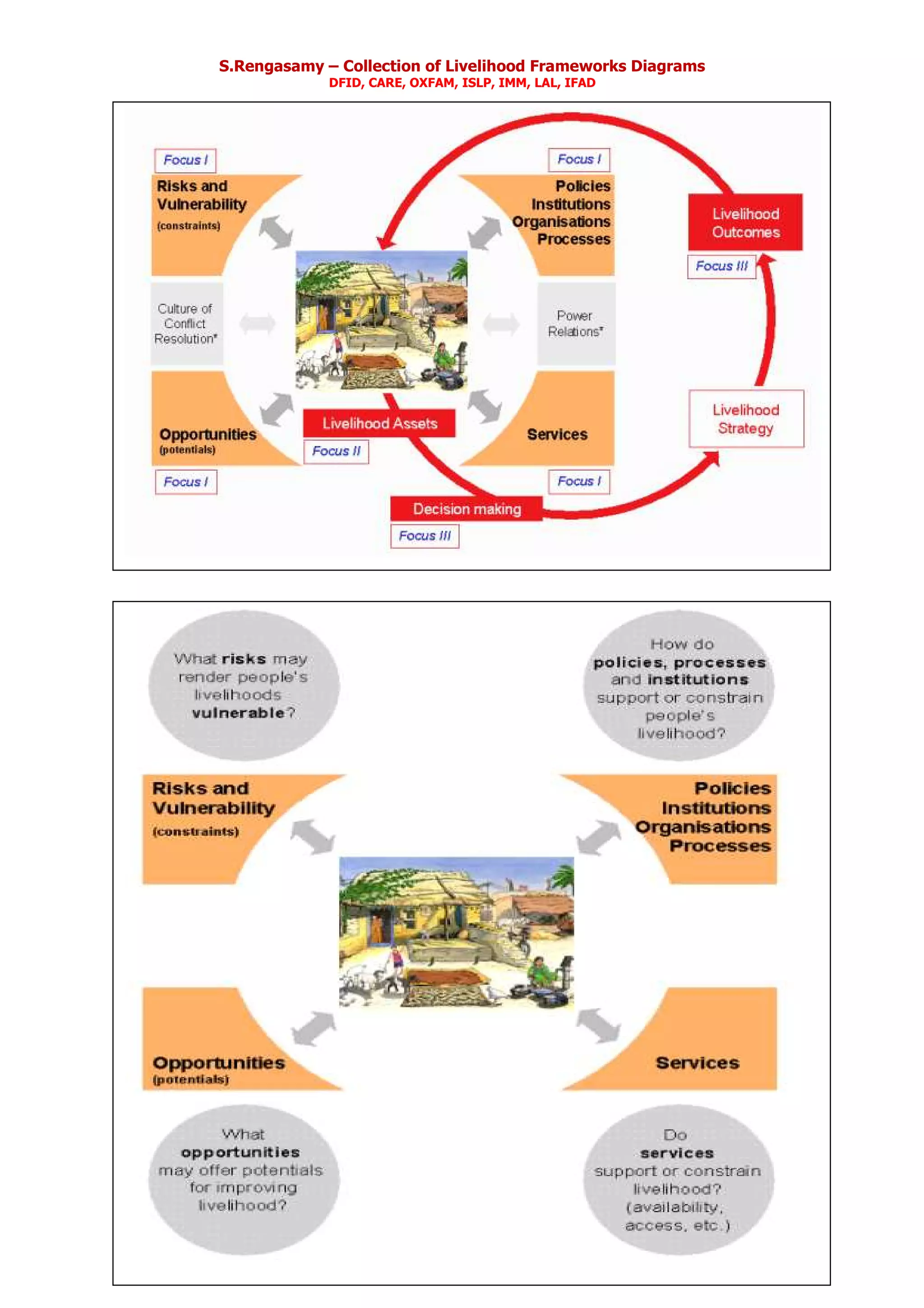 S.Rengasamy – Collection of Livelihood Frameworks Diagrams
DFID, CARE, OXFAM, ISLP, IMM, LAL, IFAD
9
 