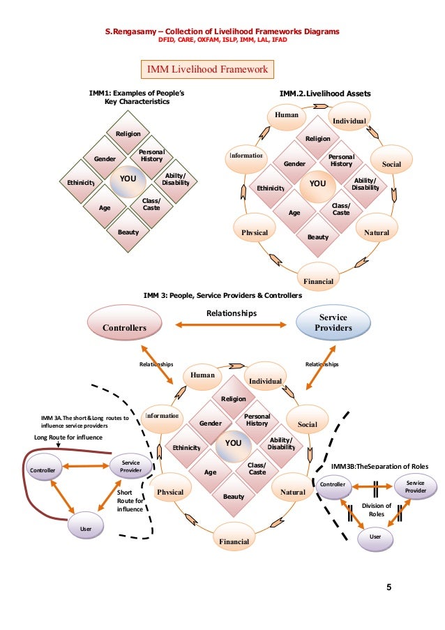 A Guide To The Livelihoods Framework – NBROL