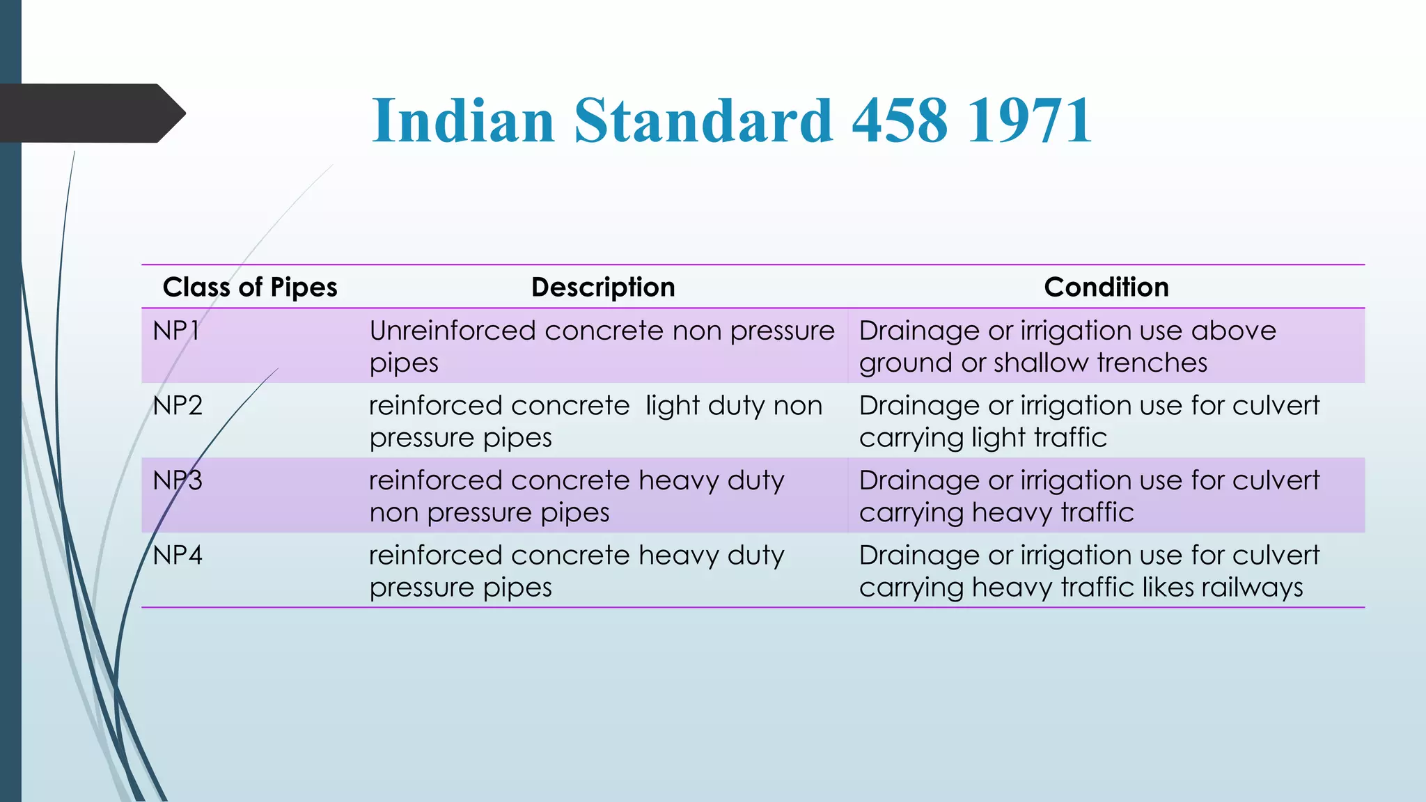 Indian Standard 458 1971
Class of Pipes Description Condition
NP1 Unreinforced concrete non pressure
pipes
Drainage or irrigation use above
ground or shallow trenches
NP2 reinforced concrete light duty non
pressure pipes
Drainage or irrigation use for culvert
carrying light traffic
NP3 reinforced concrete heavy duty
non pressure pipes
Drainage or irrigation use for culvert
carrying heavy traffic
NP4 reinforced concrete heavy duty
pressure pipes
Drainage or irrigation use for culvert
carrying heavy traffic likes railways
 