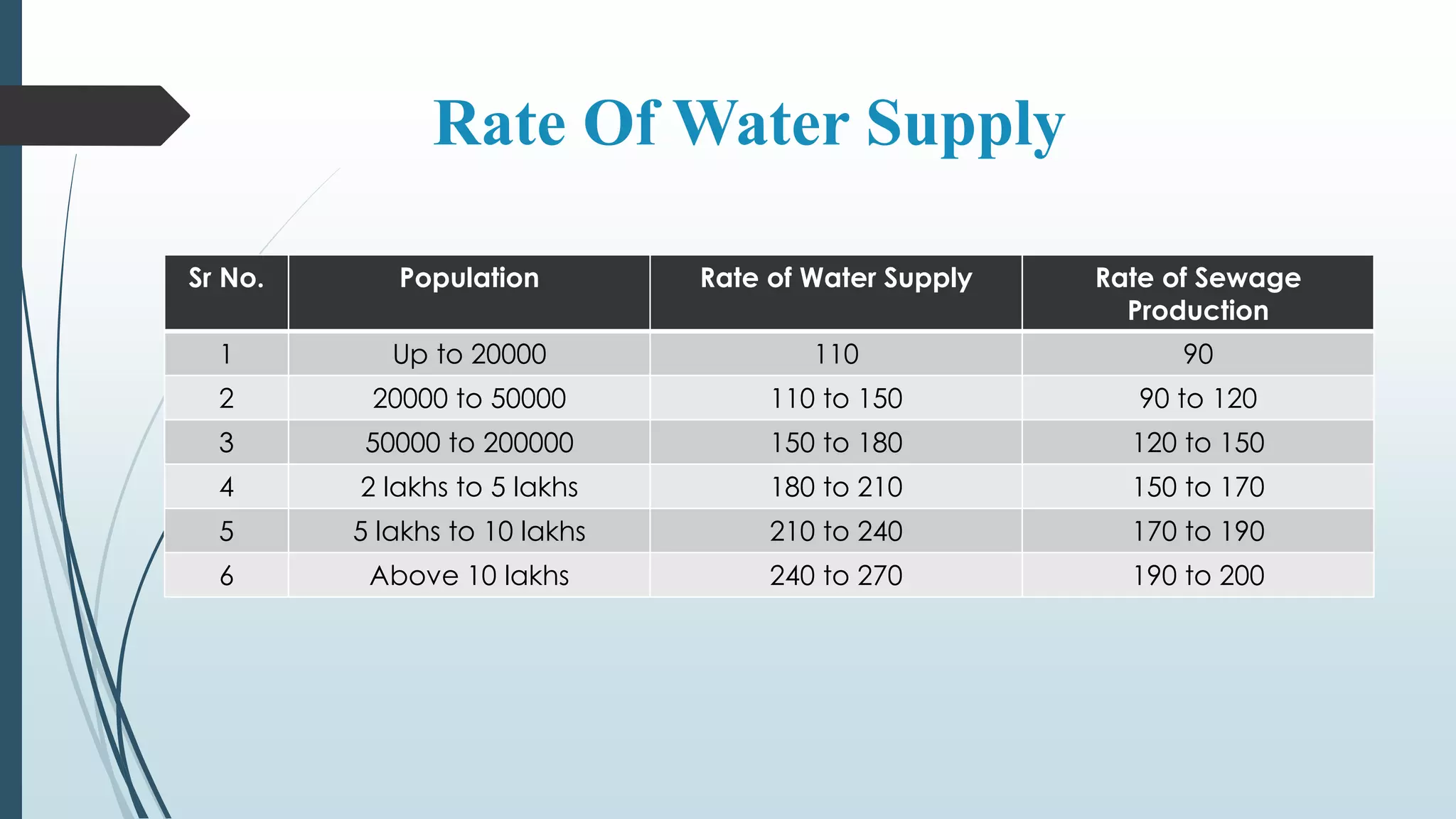 Rate Of Water Supply
Sr No. Population Rate of Water Supply Rate of Sewage
Production
1 Up to 20000 110 90
2 20000 to 50000 110 to 150 90 to 120
3 50000 to 200000 150 to 180 120 to 150
4 2 lakhs to 5 lakhs 180 to 210 150 to 170
5 5 lakhs to 10 lakhs 210 to 240 170 to 190
6 Above 10 lakhs 240 to 270 190 to 200
 