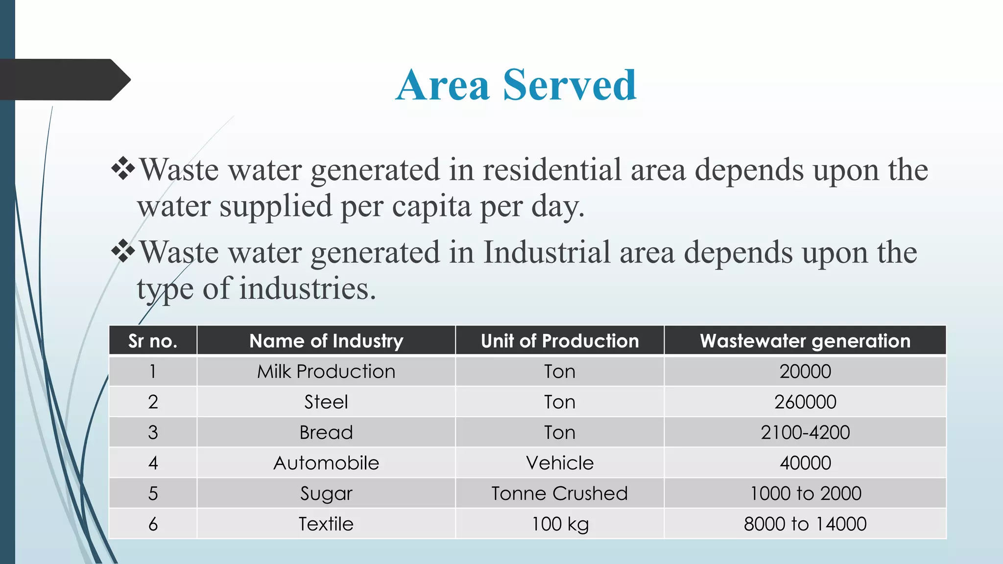 Area Served
Waste water generated in residential area depends upon the
water supplied per capita per day.
Waste water generated in Industrial area depends upon the
type of industries.
Sr no. Name of Industry Unit of Production Wastewater generation
1 Milk Production Ton 20000
2 Steel Ton 260000
3 Bread Ton 2100-4200
4 Automobile Vehicle 40000
5 Sugar Tonne Crushed 1000 to 2000
6 Textile 100 kg 8000 to 14000
 