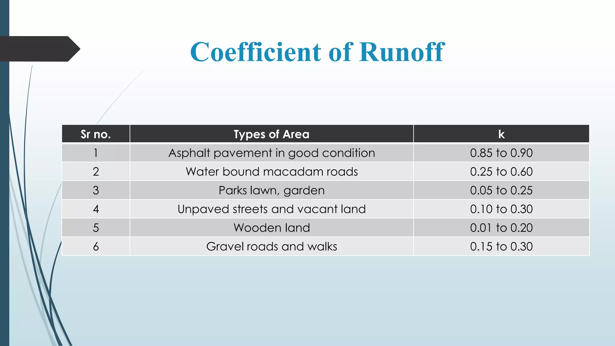 Coefficient of Runoff
Sr no. Types of Area k
1 Asphalt pavement in good condition 0.85 to 0.90
2 Water bound macadam roads 0.25 to 0.60
3 Parks lawn, garden 0.05 to 0.25
4 Unpaved streets and vacant land 0.10 to 0.30
5 Wooden land 0.01 to 0.20
6 Gravel roads and walks 0.15 to 0.30
 