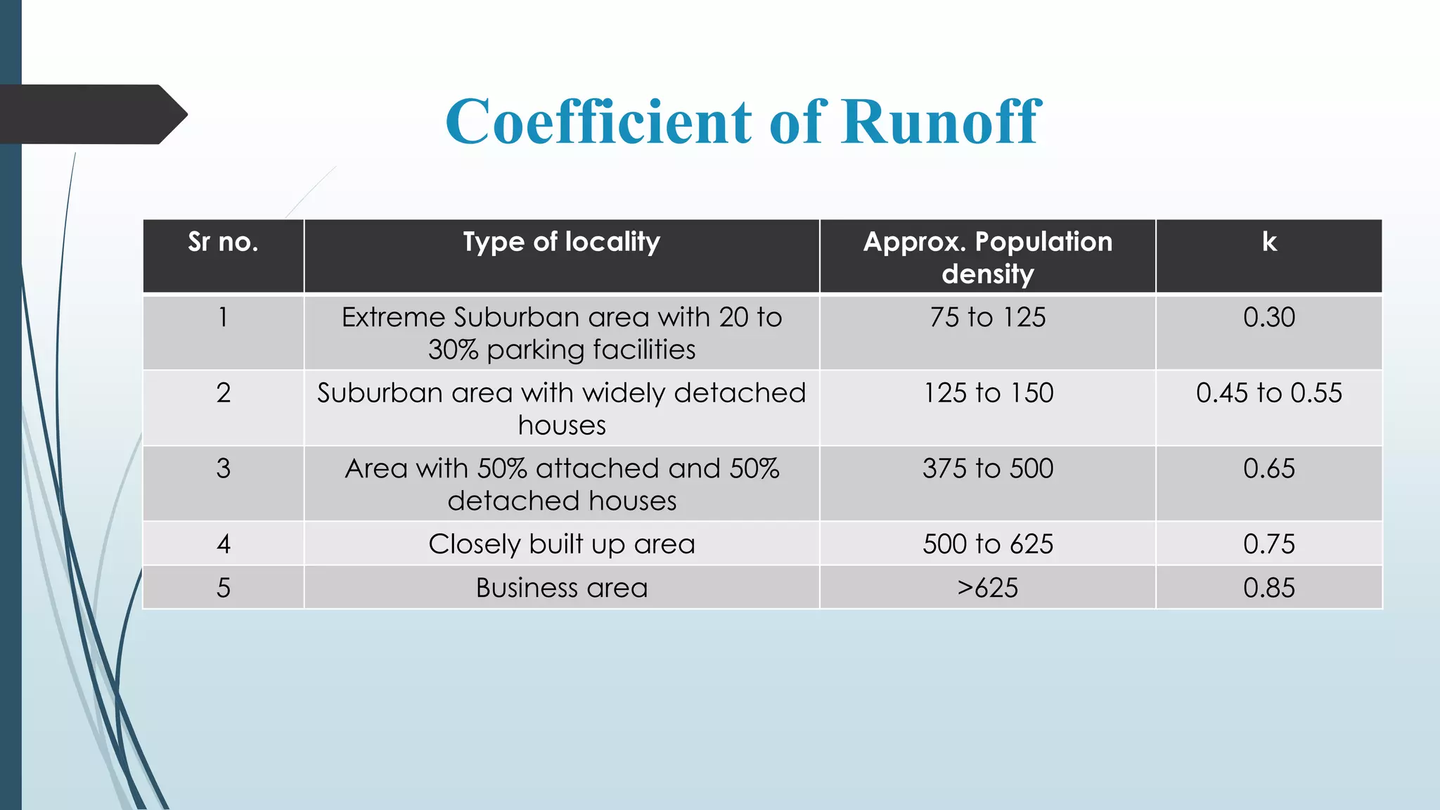 Coefficient of Runoff
Sr no. Type of locality Approx. Population
density
k
1 Extreme Suburban area with 20 to
30% parking facilities
75 to 125 0.30
2 Suburban area with widely detached
houses
125 to 150 0.45 to 0.55
3 Area with 50% attached and 50%
detached houses
375 to 500 0.65
4 Closely built up area 500 to 625 0.75
5 Business area >625 0.85
 