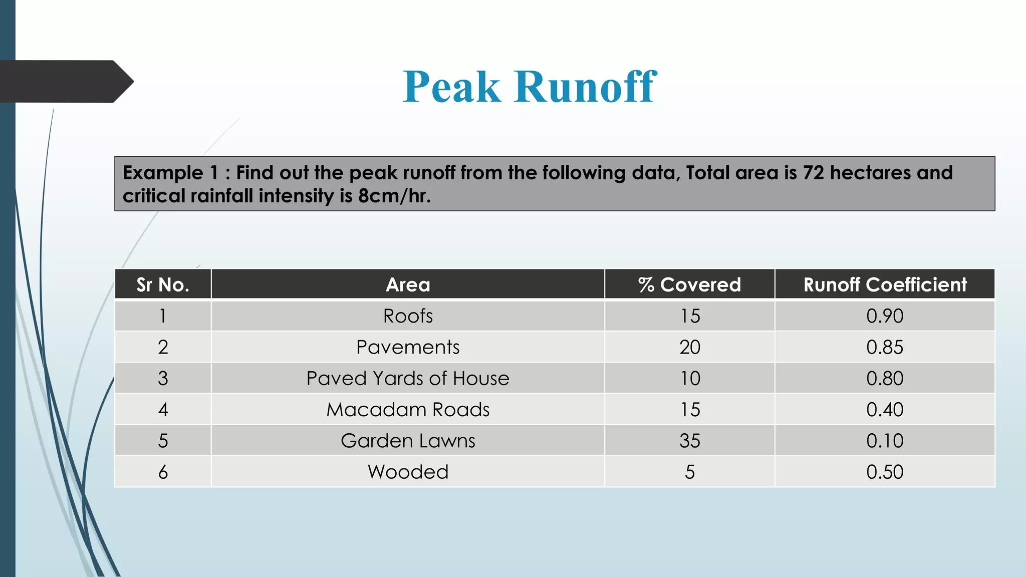Peak Runoff
Example 1 : Find out the peak runoff from the following data, Total area is 72 hectares and
critical rainfall intensity is 8cm/hr.
Sr No. Area % Covered Runoff Coefficient
1 Roofs 15 0.90
2 Pavements 20 0.85
3 Paved Yards of House 10 0.80
4 Macadam Roads 15 0.40
5 Garden Lawns 35 0.10
6 Wooded 5 0.50
 