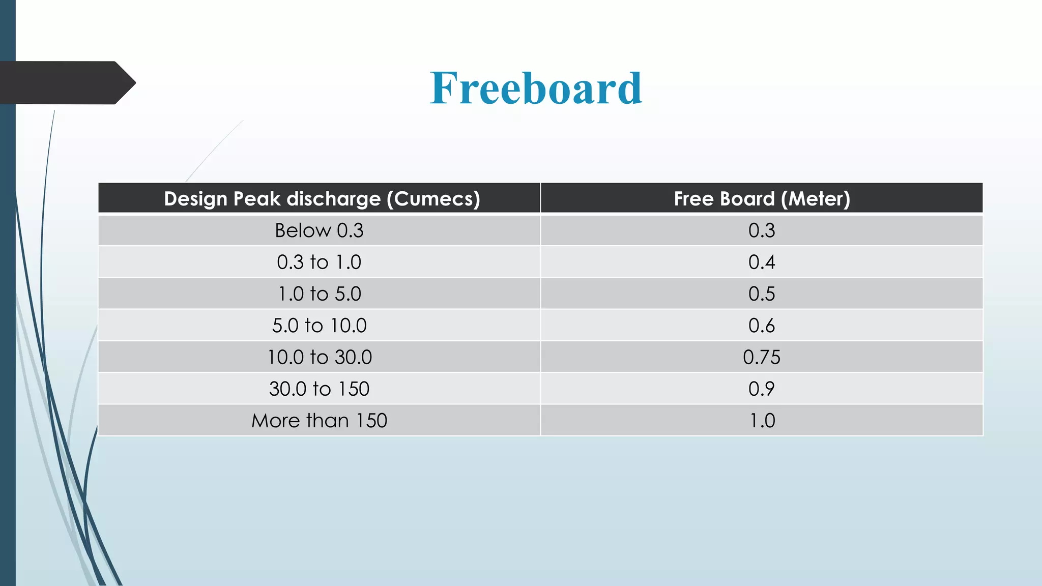 Freeboard
Design Peak discharge (Cumecs) Free Board (Meter)
Below 0.3 0.3
0.3 to 1.0 0.4
1.0 to 5.0 0.5
5.0 to 10.0 0.6
10.0 to 30.0 0.75
30.0 to 150 0.9
More than 150 1.0
 