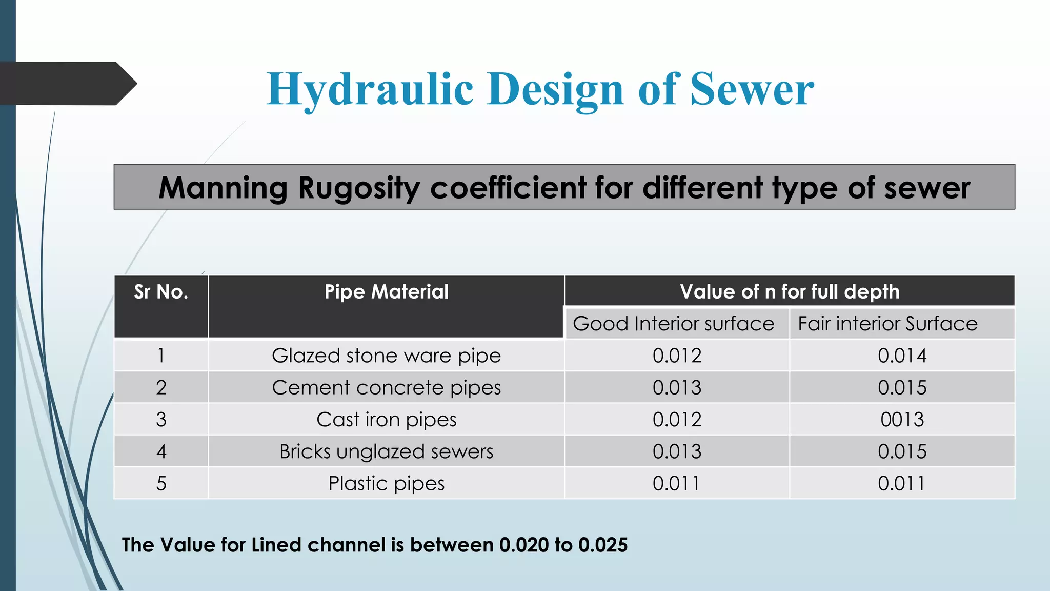 Hydraulic Design of Sewer
Manning Rugosity coefficient for different type of sewer
Sr No. Pipe Material Value of n for full depth
Good Interior surface Fair interior Surface
1 Glazed stone ware pipe 0.012 0.014
2 Cement concrete pipes 0.013 0.015
3 Cast iron pipes 0.012 0013
4 Bricks unglazed sewers 0.013 0.015
5 Plastic pipes 0.011 0.011
The Value for Lined channel is between 0.020 to 0.025
 