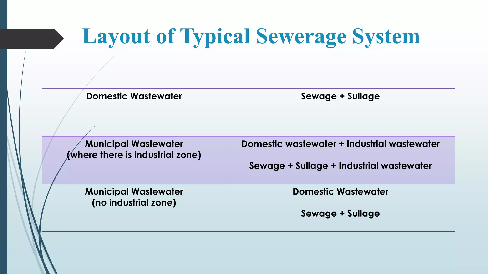 Layout of Typical Sewerage System
Domestic Wastewater Sewage + Sullage
Municipal Wastewater
(where there is industrial zone)
Domestic wastewater + Industrial wastewater
Sewage + Sullage + Industrial wastewater
Municipal Wastewater
(no industrial zone)
Domestic Wastewater
Sewage + Sullage
 