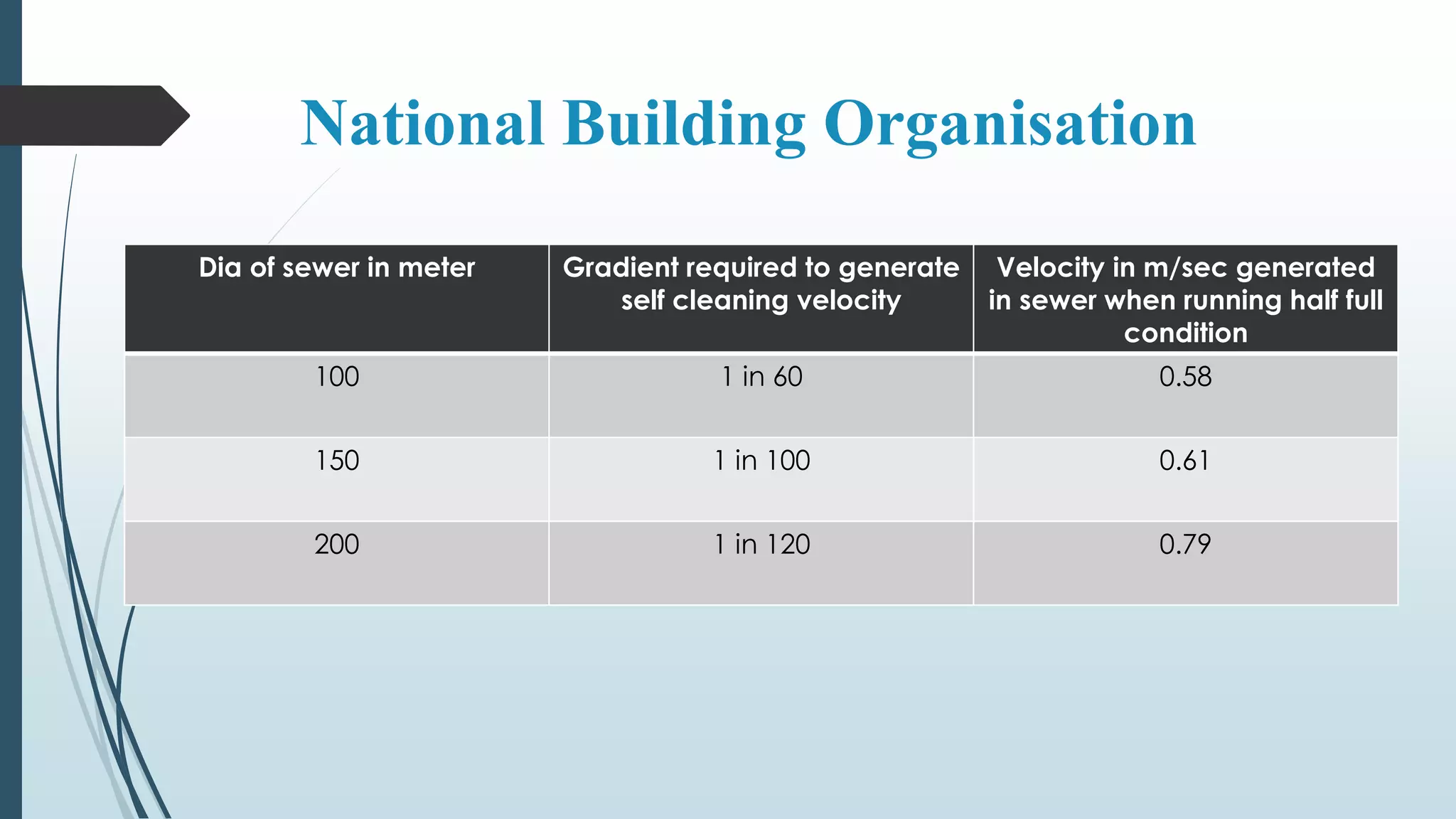 National Building Organisation
Dia of sewer in meter Gradient required to generate
self cleaning velocity
Velocity in m/sec generated
in sewer when running half full
condition
100 1 in 60 0.58
150 1 in 100 0.61
200 1 in 120 0.79
 