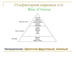 Ольфакторная пирамида п/в  Brise d’Amour Направление:  Цветочно-фруктовый, зеленый Верхние ноты Ноты сердца Шлейф жасмин нероли лесная роза   зеленое яблоко ананас гальбанум лилия фрезия ландыш роза ирис абрикос ваниль амбра, мускус 