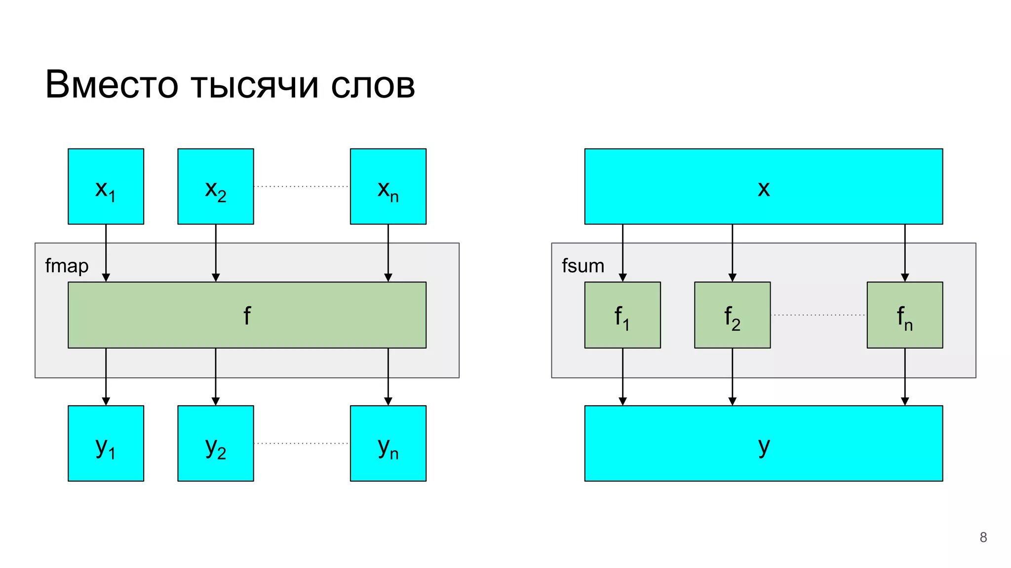 Вместо тысячи слов
fmap
x1 x2 xn
f
y1 y2 yn
fsum
f1 f2 fn
x
y
8
 