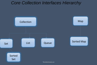 Core Collection Interfaces Hierarchy
Collection
Set List Queue
Sorted
Set
Map
Sorted Map
TheAndroid-mania.com
 