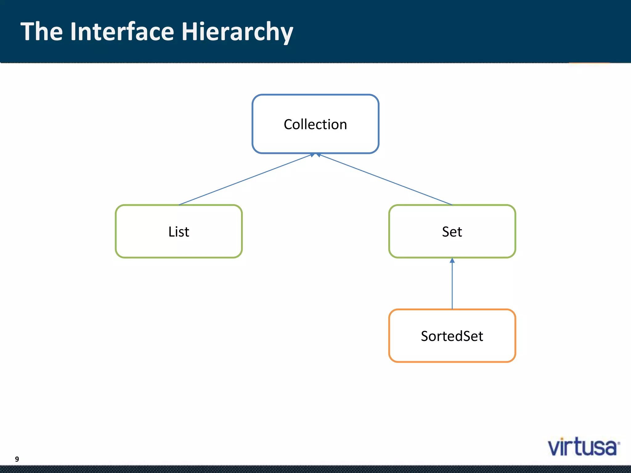 9 
The Interface Hierarchy 
Collection 
List Set 
SortedSet 
 