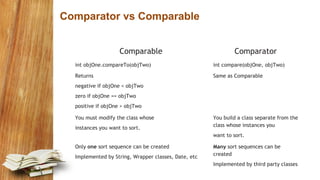 Comparator vs Comparable
Comparable Comparator
int objOne.compareTo(objTwo) int compare(objOne, objTwo)
Returns
negative if objOne < objTwo
zero if objOne == objTwo
positive if objOne > objTwo
Same as Comparable
You must modify the class whose
instances you want to sort.
You build a class separate from the
class whose instances you
want to sort.
Only one sort sequence can be created
Implemented by String, Wrapper classes, Date, etc
Many sort sequences can be
created
Implemented by third party classes
 