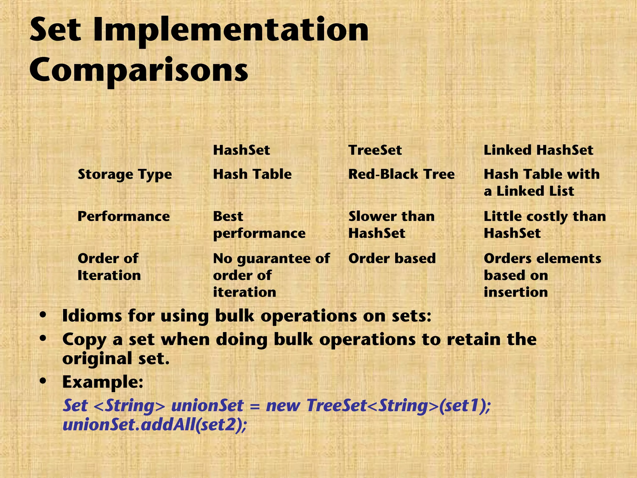 Set Implementation
Comparisons
• Idioms for using bulk operations on sets:
• Copy a set when doing bulk operations to retain the
original set.
• Example:
Set <String> unionSet = new TreeSet<String>(set1);
unionSet.addAll(set2);
HashSet TreeSet Linked HashSet
Storage Type Hash Table Red-Black Tree Hash Table with
a Linked List
Performance Best
performance
Slower than
HashSet
Little costly than
HashSet
Order of
Iteration
No guarantee of
order of
iteration
Order based Orders elements
based on
insertion
 