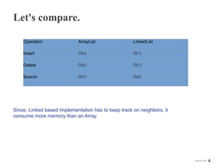 Let's compare.
Since, Linked based implementation has to keep track on neighbors, it
consume more memory than an Array.
4Java for SE
Operation ArrayList LinkedList
Insert O(n) O(1)
Delete O(n) O(1)
Search O(1) O(n)
 
