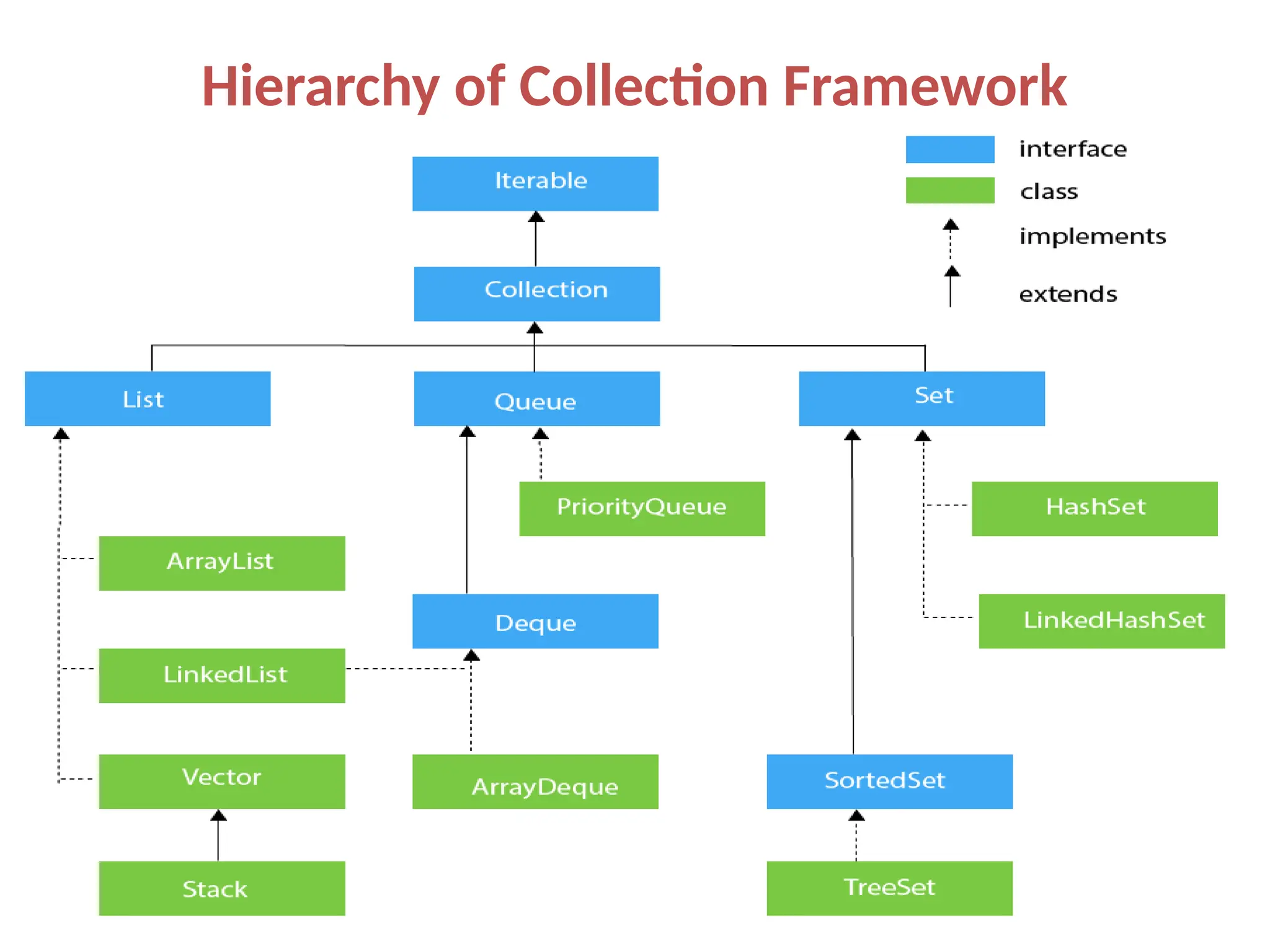 Hierarchy of Collection Framework
 