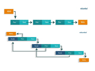 collectionsframework210616084411 (1).pptx | Programming Languages ...