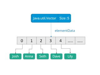 collectionsframework210616084411 (1).pptx | Programming Languages ...