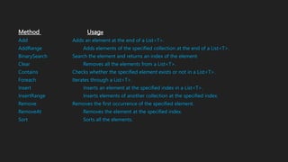 Method Usage
Add Adds an element at the end of a List<T>.
AddRange Adds elements of the specified collection at the end of a List<T>.
BinarySearch Search the element and returns an index of the element.
Clear Removes all the elements from a List<T>.
Contains Checks whether the specified element exists or not in a List<T>.
Foreach Iterates through a List<T>.
Insert Inserts an element at the specified index in a List<T>.
InsertRange Inserts elements of another collection at the specified index.
Remove Removes the first occurrence of the specified element.
RemoveAt Removes the element at the specified index.
Sort Sorts all the elements.
 