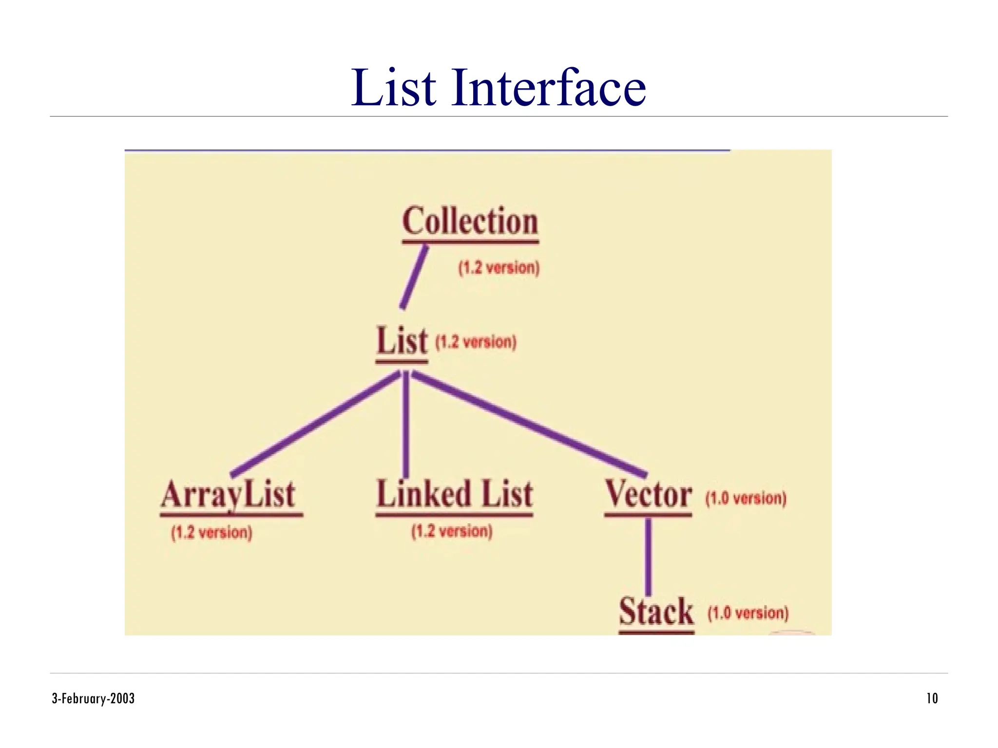 List Interface
3-February-2003 10
 