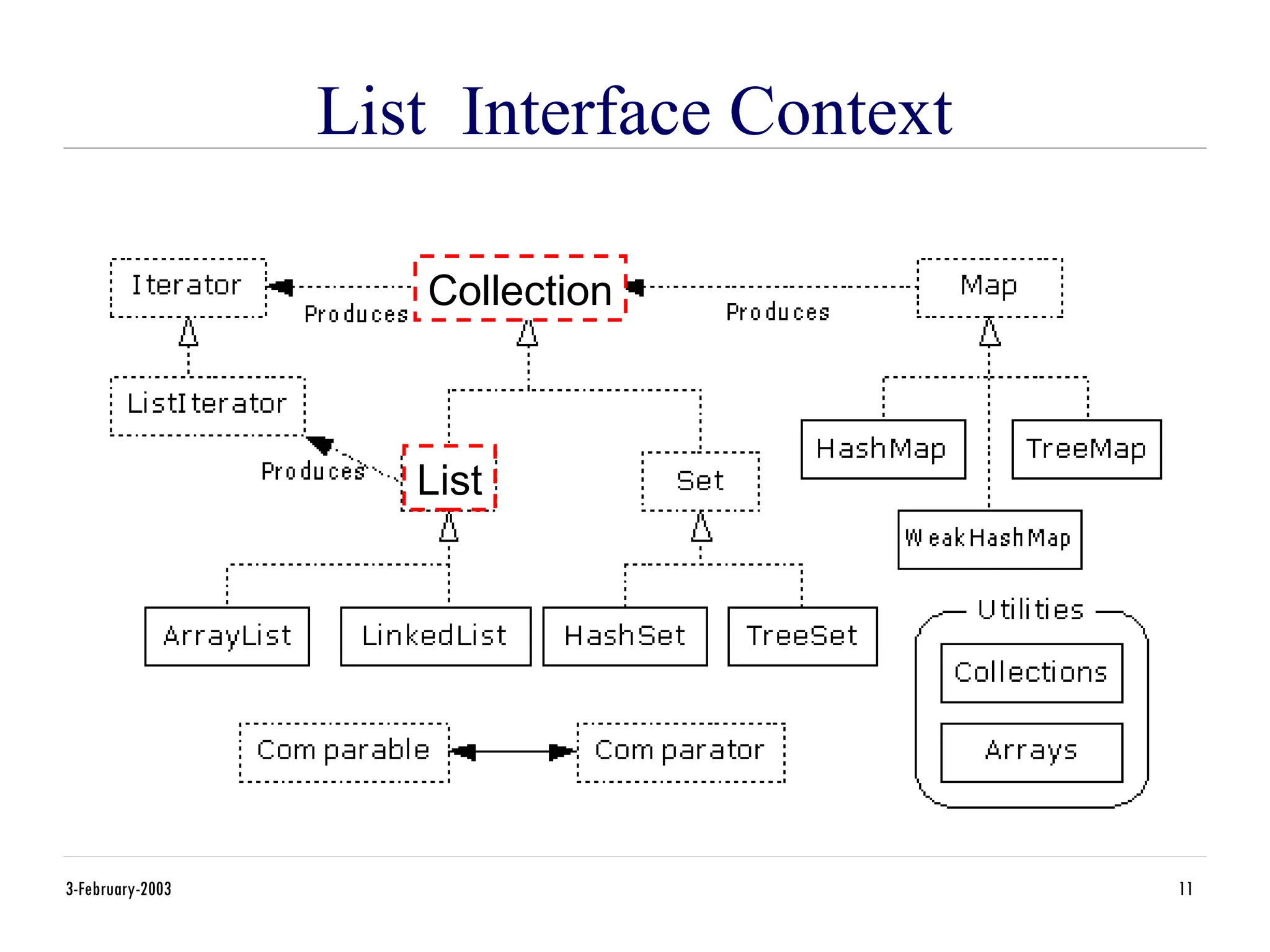 3-February-2003 11
List Interface Context
Collection
List
 