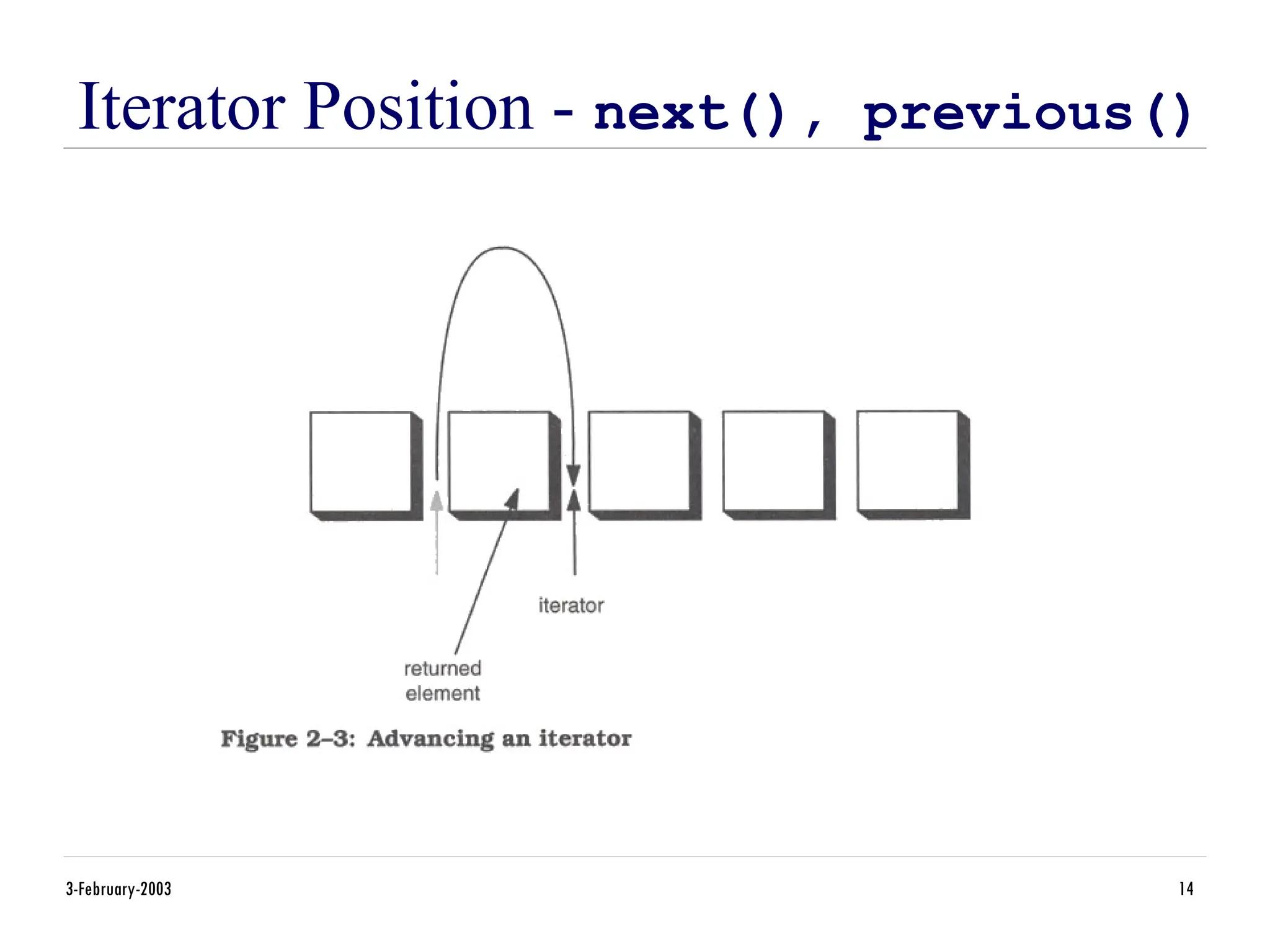 3-February-2003 14
Iterator Position - next(), previous()
 