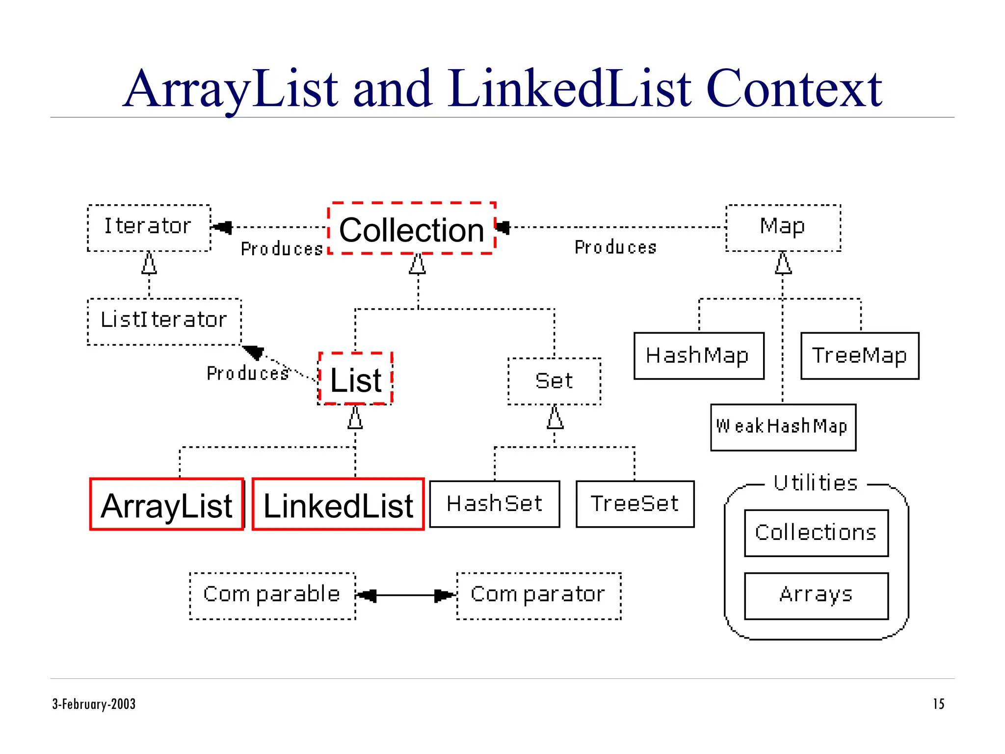 3-February-2003 15
ArrayList and LinkedList Context
ArrayList LinkedList
Collection
List
 