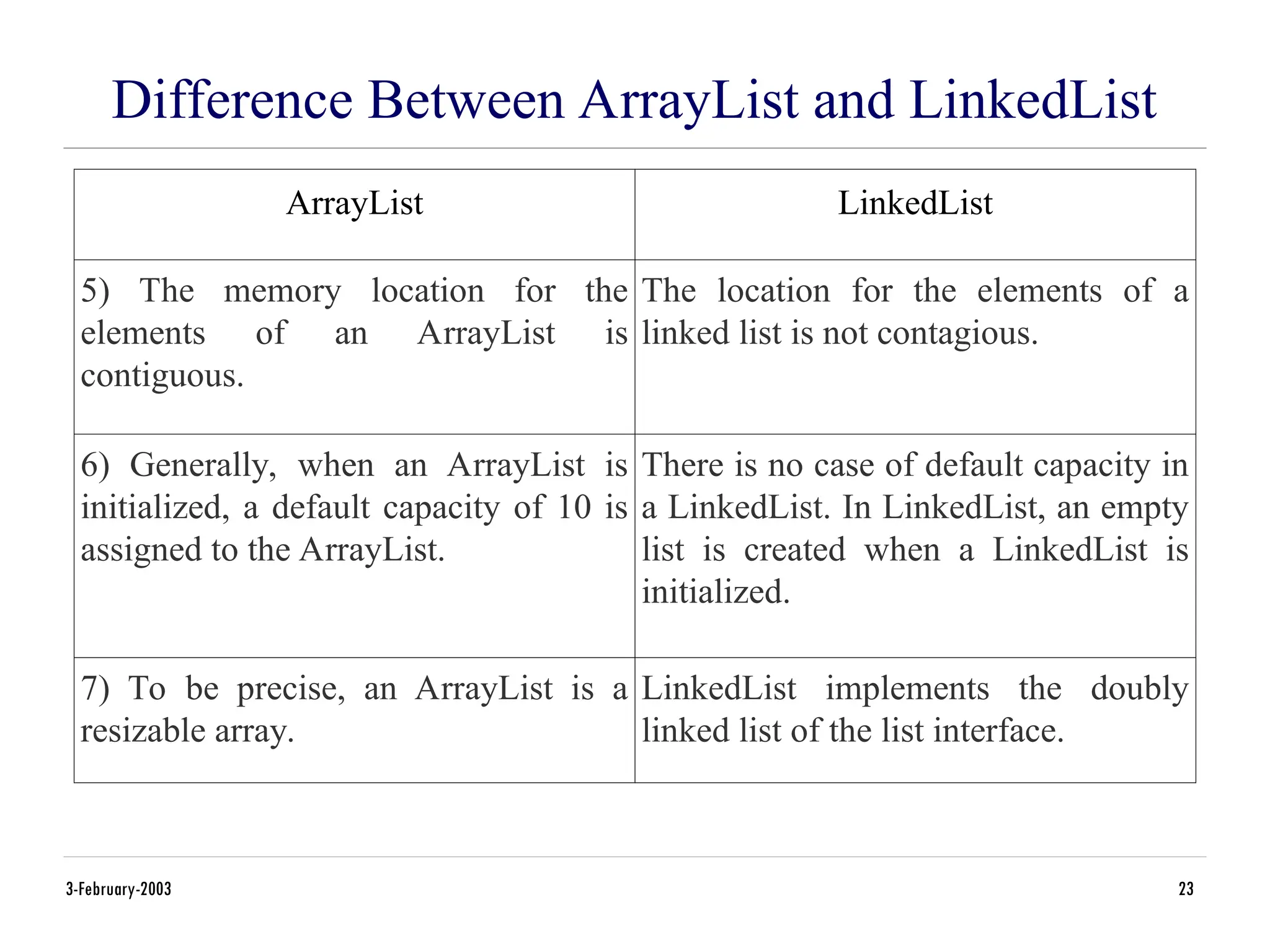 Difference Between ArrayList and LinkedList
3-February-2003 23
ArrayList LinkedList
5) The memory location for the
elements of an ArrayList is
contiguous.
The location for the elements of a
linked list is not contagious.
6) Generally, when an ArrayList is
initialized, a default capacity of 10 is
assigned to the ArrayList.
There is no case of default capacity in
a LinkedList. In LinkedList, an empty
list is created when a LinkedList is
initialized.
7) To be precise, an ArrayList is a
resizable array.
LinkedList implements the doubly
linked list of the list interface.
 