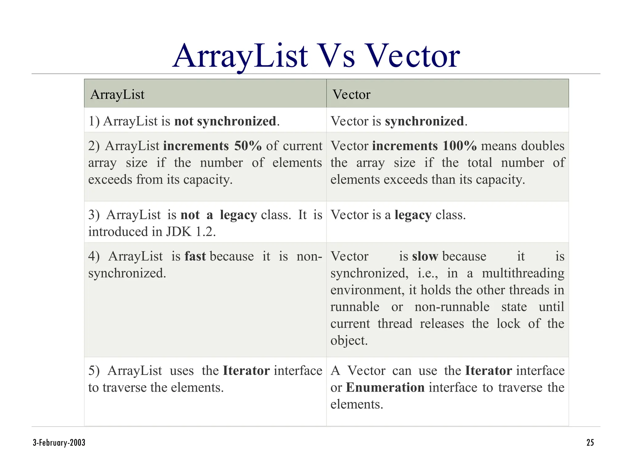 ArrayList Vs Vector
3-February-2003 25
ArrayList Vector
1) ArrayList is not synchronized. Vector is synchronized.
2) ArrayList increments 50% of current
array size if the number of elements
exceeds from its capacity.
Vector increments 100% means doubles
the array size if the total number of
elements exceeds than its capacity.
3) ArrayList is not a legacy class. It is
introduced in JDK 1.2.
Vector is a legacy class.
4) ArrayList is fast because it is non-
synchronized.
Vector is slow because it is
synchronized, i.e., in a multithreading
environment, it holds the other threads in
runnable or non-runnable state until
current thread releases the lock of the
object.
5) ArrayList uses the Iterator interface
to traverse the elements.
A Vector can use the Iterator interface
or Enumeration interface to traverse the
elements.
 