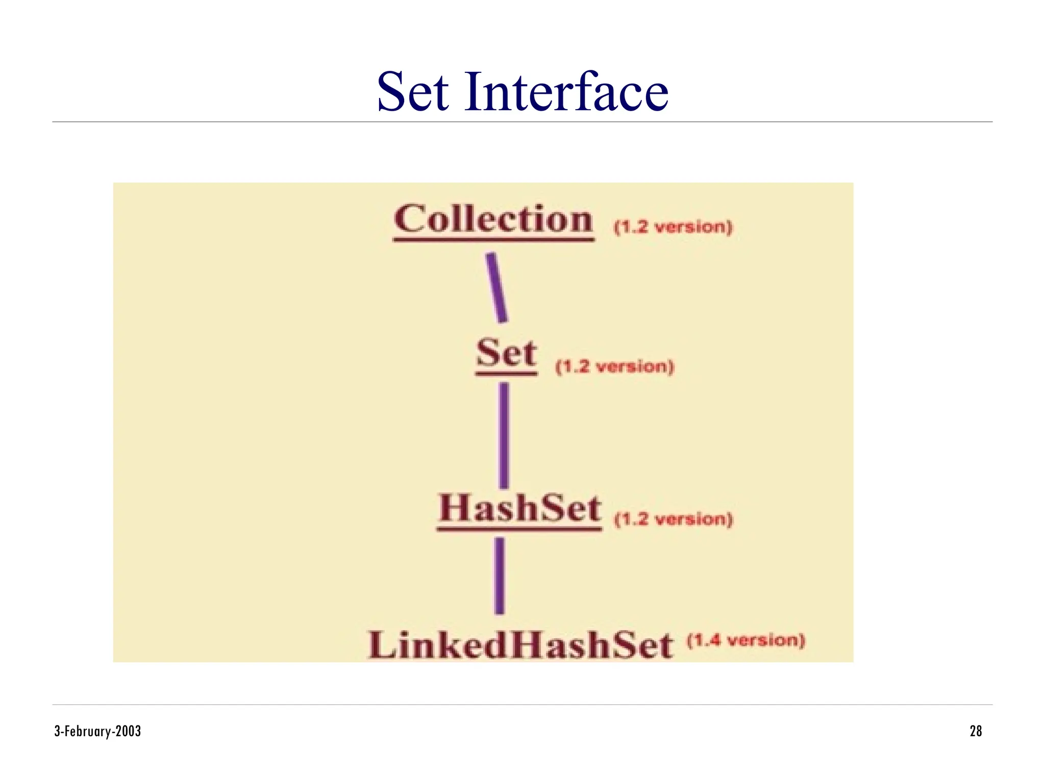 Set Interface
3-February-2003 28
 