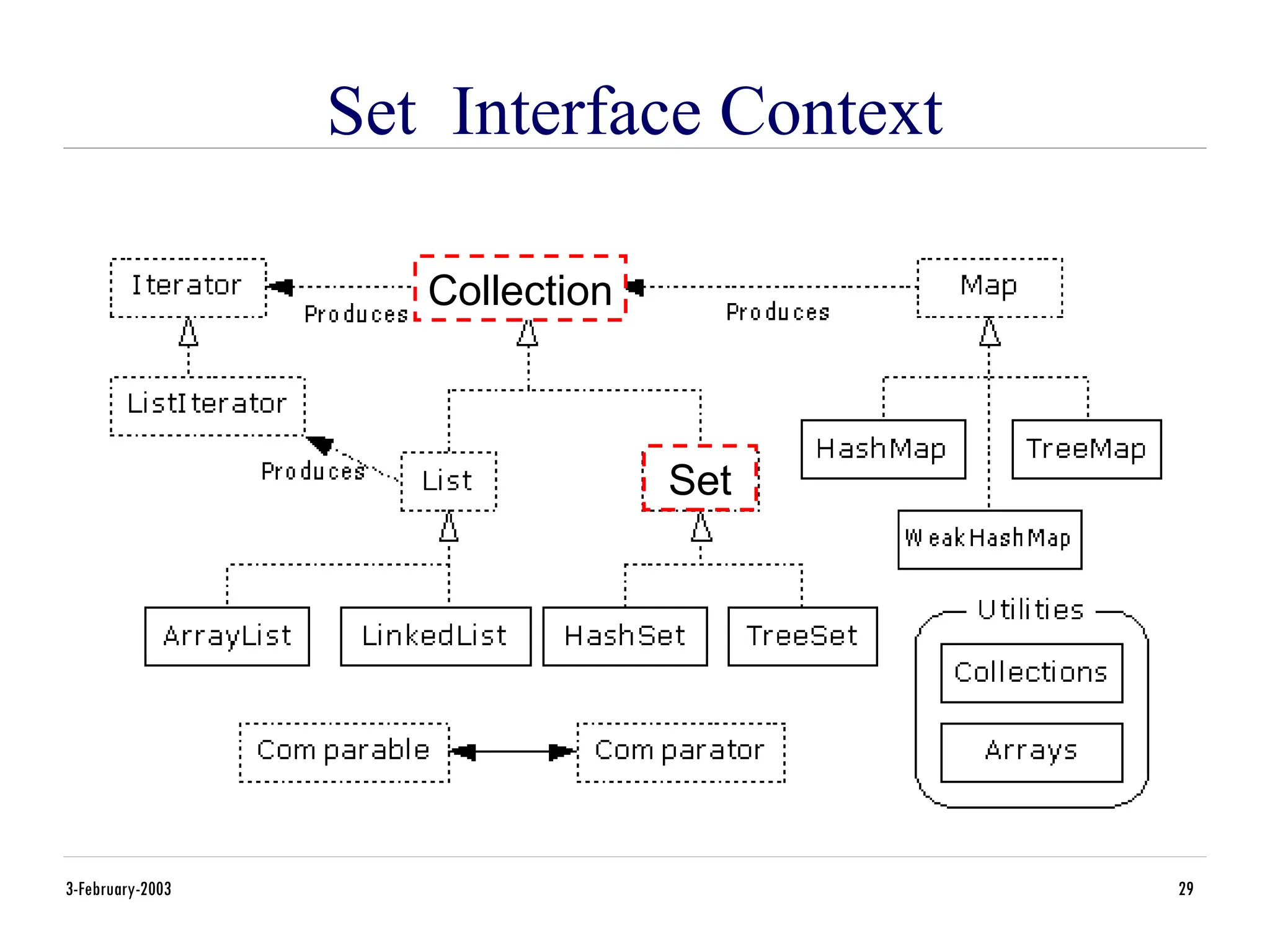 3-February-2003 29
Set Interface Context
Collection
Set
 