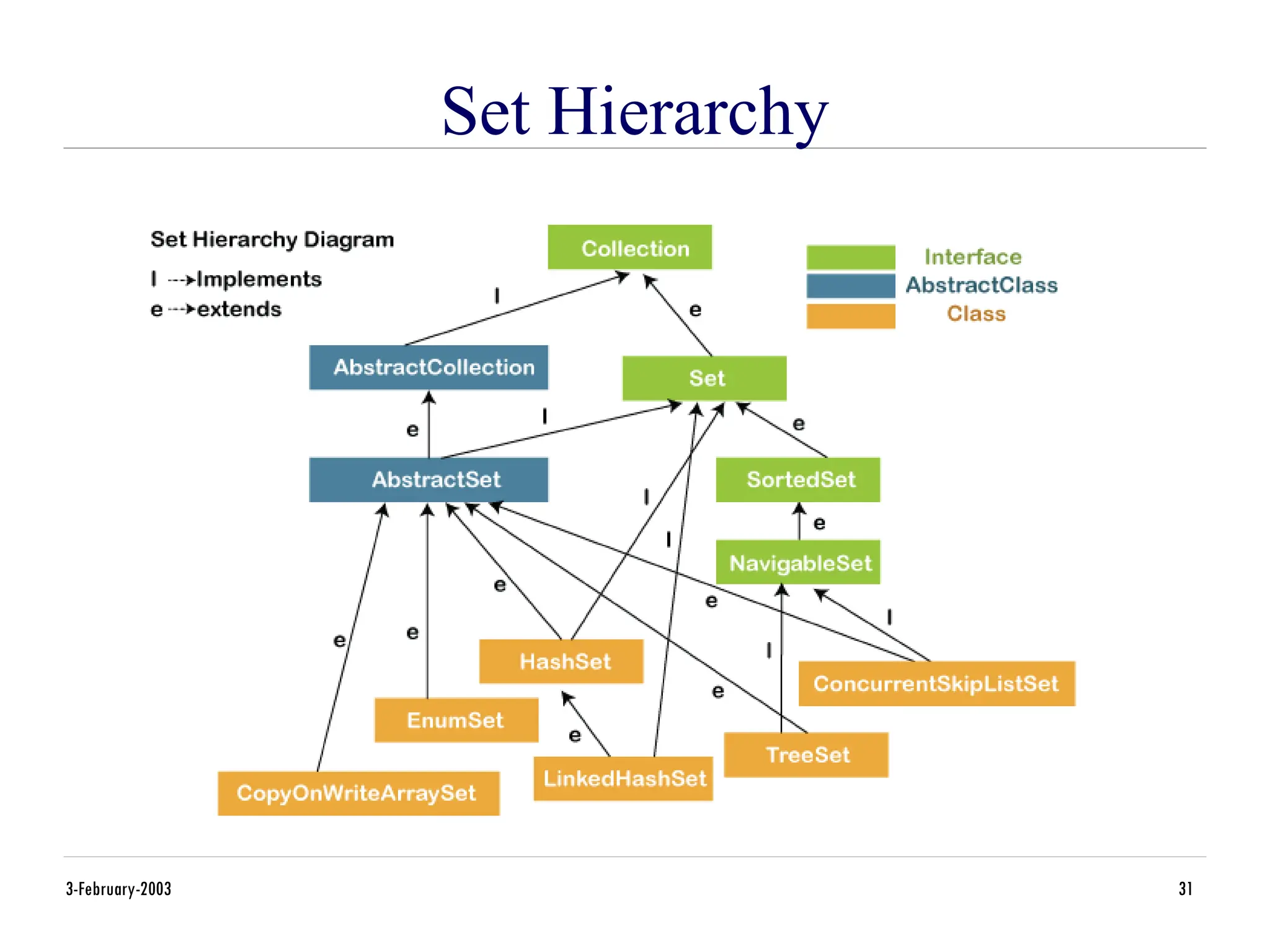 Set Hierarchy
3-February-2003 31
 