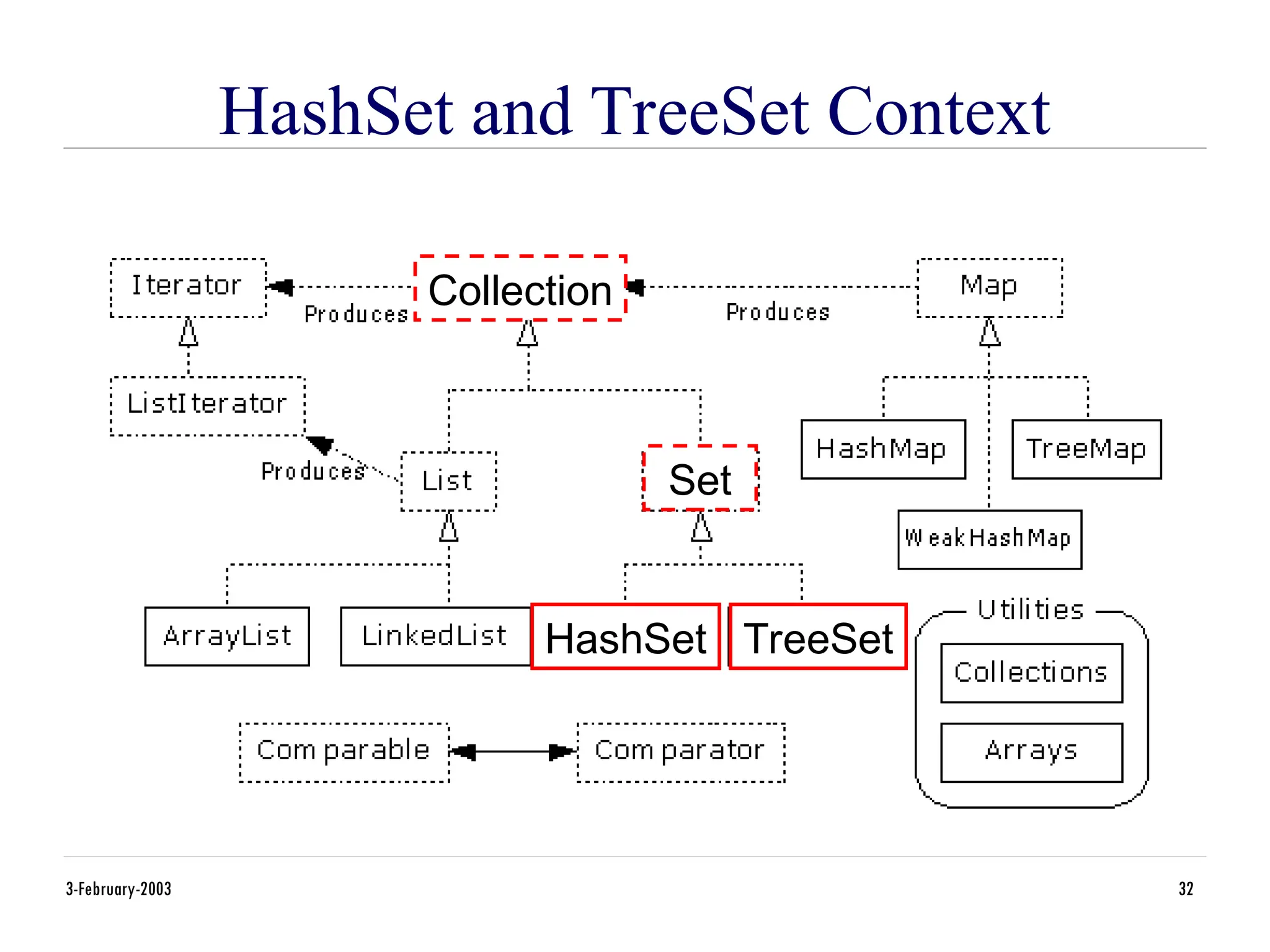 3-February-2003 32
HashSet and TreeSet Context
HashSet TreeSet
Collection
Set
 