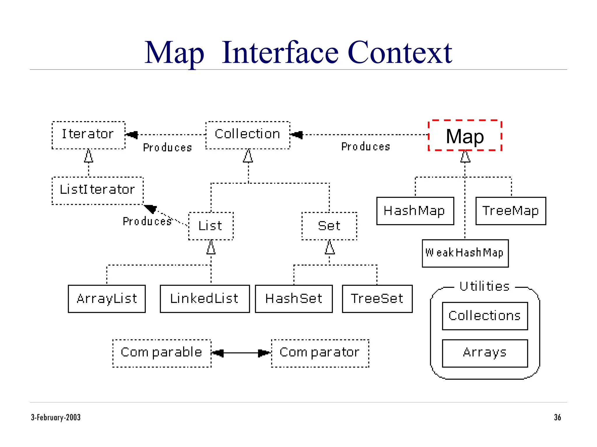 3-February-2003 36
Map Interface Context
Map
 