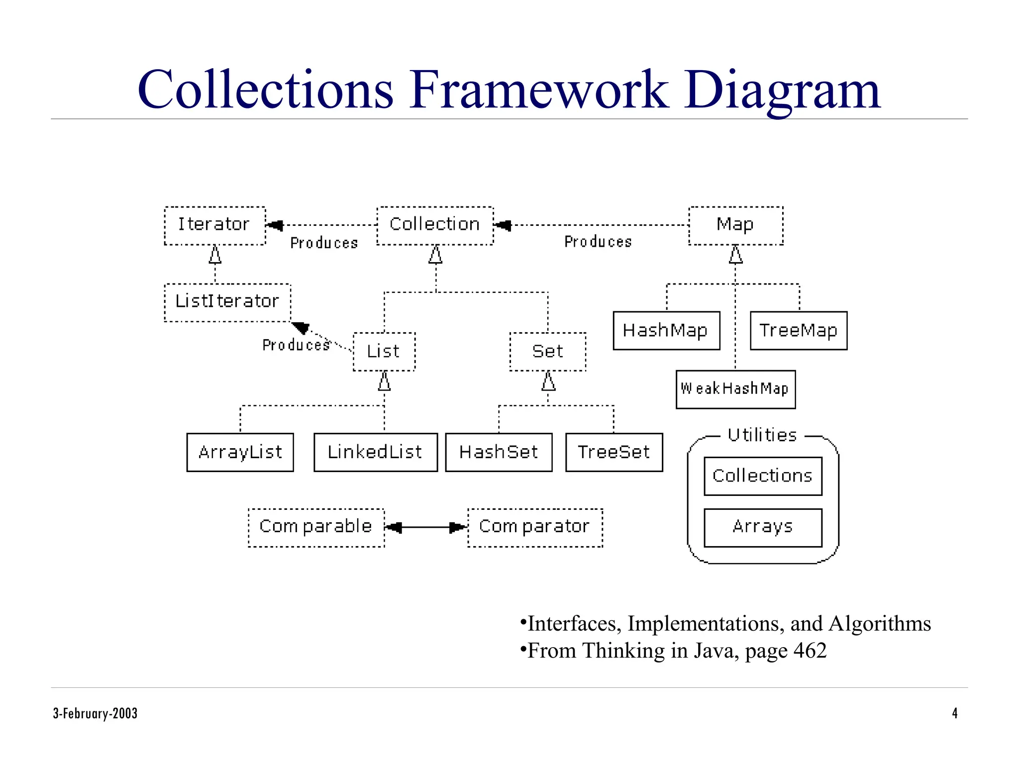 3-February-2003 4
Collections Framework Diagram
•Interfaces, Implementations, and Algorithms
•From Thinking in Java, page 462
 