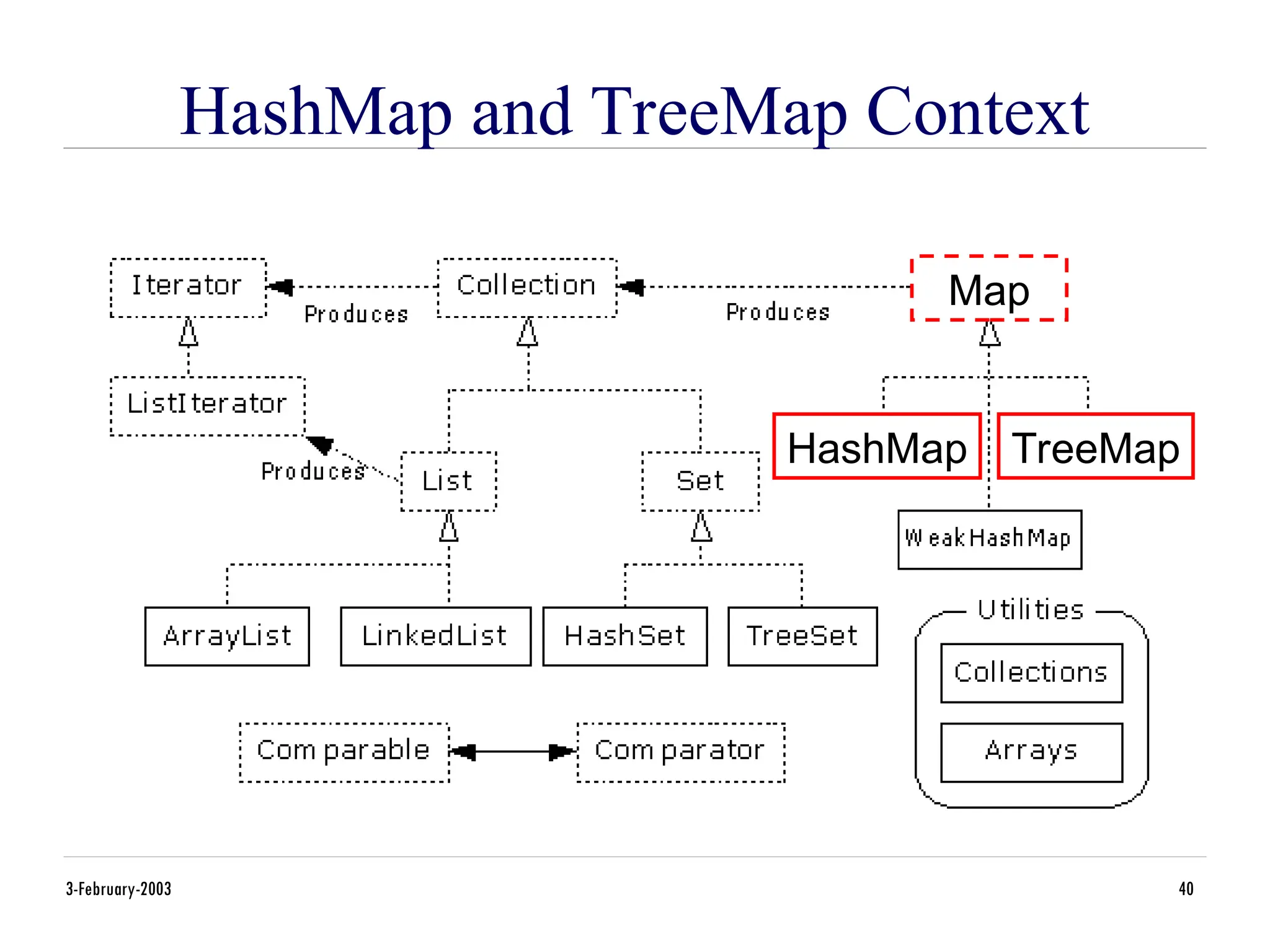 3-February-2003 40
HashMap and TreeMap Context
HashMap TreeMap
Map
 