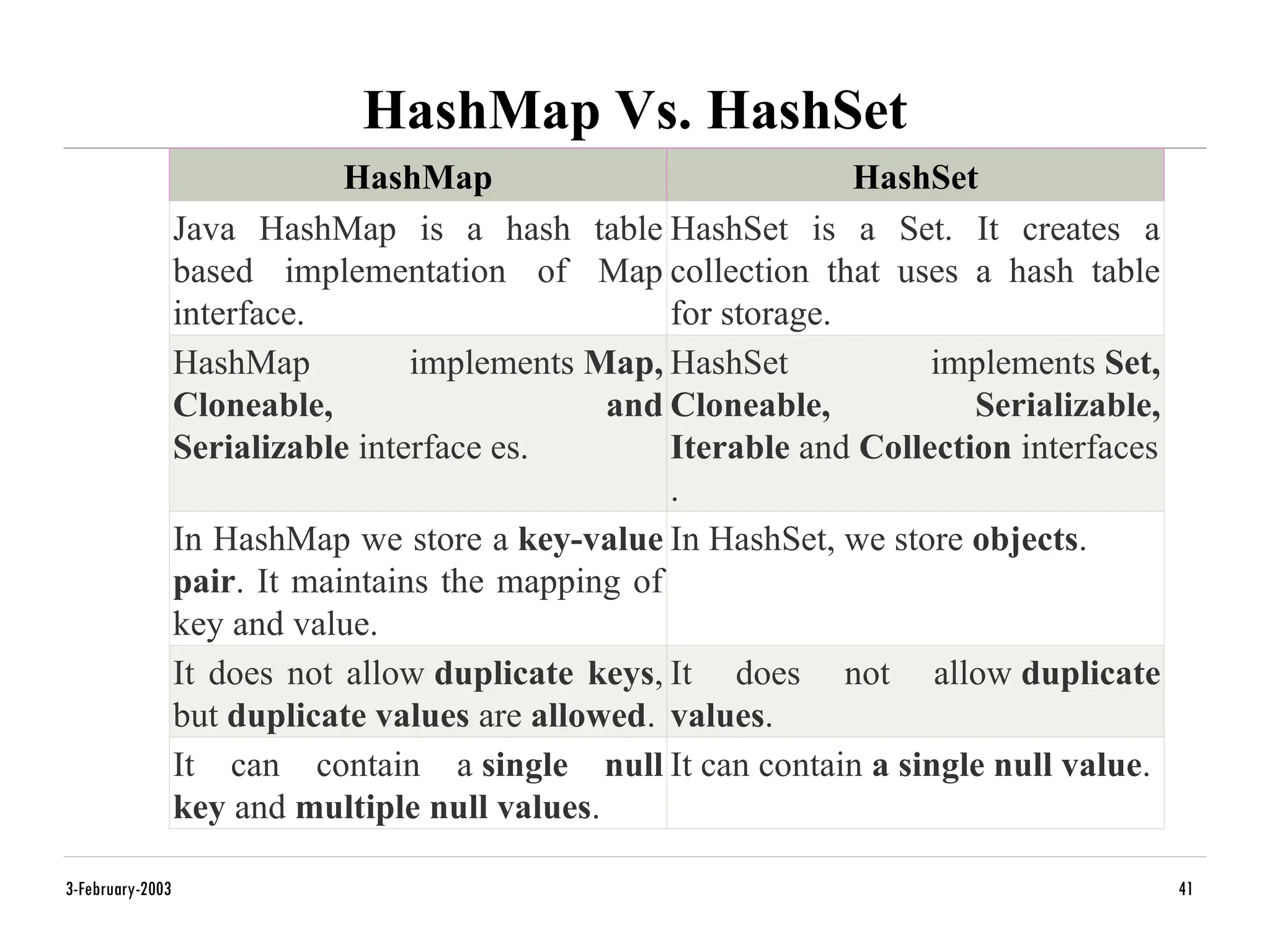 HashMap Vs. HashSet
3-February-2003 41
HashMap HashSet
Java HashMap is a hash table
based implementation of Map
interface.
HashSet is a Set. It creates a
collection that uses a hash table
for storage.
HashMap implements Map,
Cloneable, and
Serializable interface es.
HashSet implements Set,
Cloneable, Serializable,
Iterable and Collection interfaces
.
In HashMap we store a key-value
pair. It maintains the mapping of
key and value.
In HashSet, we store objects.
It does not allow duplicate keys,
but duplicate values are allowed.
It does not allow duplicate
values.
It can contain a single null
key and multiple null values.
It can contain a single null value.
 