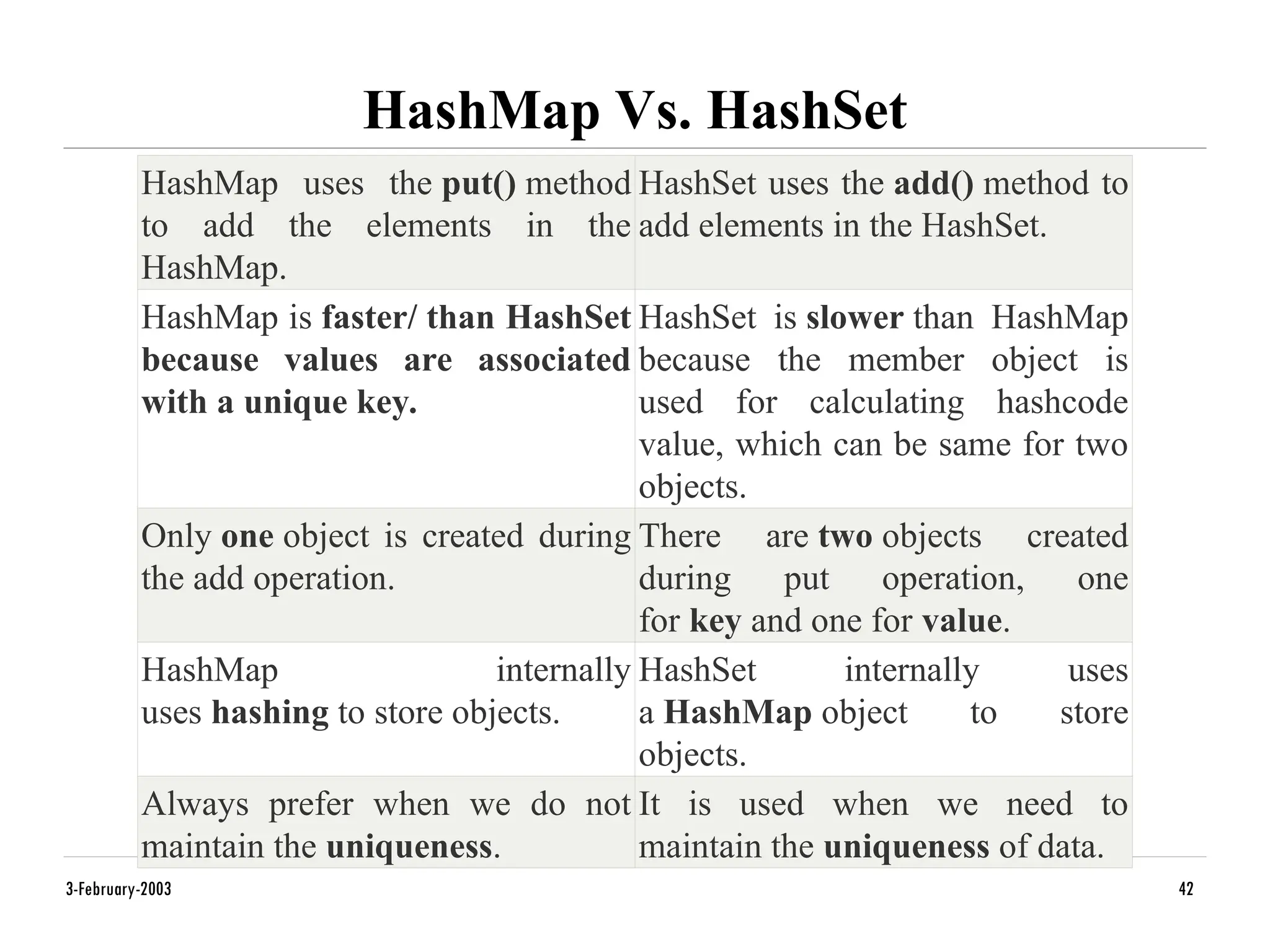 HashMap Vs. HashSet
3-February-2003 42
HashMap uses the put() method
to add the elements in the
HashMap.
HashSet uses the add() method to
add elements in the HashSet.
HashMap is faster/ than HashSet
because values are associated
with a unique key.
HashSet is slower than HashMap
because the member object is
used for calculating hashcode
value, which can be same for two
objects.
Only one object is created during
the add operation.
There are two objects created
during put operation, one
for key and one for value.
HashMap internally
uses hashing to store objects.
HashSet internally uses
a HashMap object to store
objects.
Always prefer when we do not
maintain the uniqueness.
It is used when we need to
maintain the uniqueness of data.
 