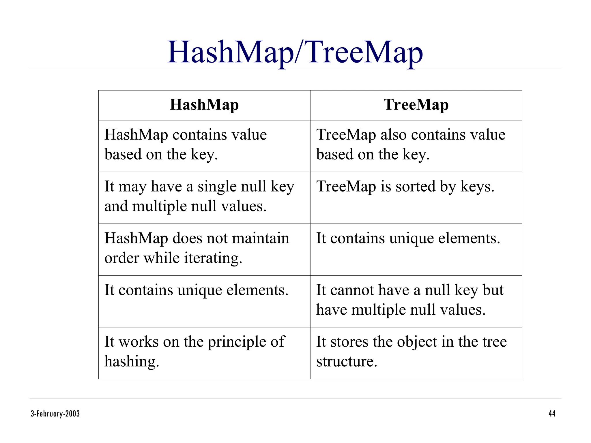 HashMap/TreeMap
3-February-2003 44
HashMap TreeMap
HashMap contains value
based on the key.
TreeMap also contains value
based on the key.
It may have a single null key
and multiple null values.
TreeMap is sorted by keys.
HashMap does not maintain
order while iterating.
It contains unique elements.
It contains unique elements. It cannot have a null key but
have multiple null values.
It works on the principle of
hashing.
It stores the object in the tree
structure.
 