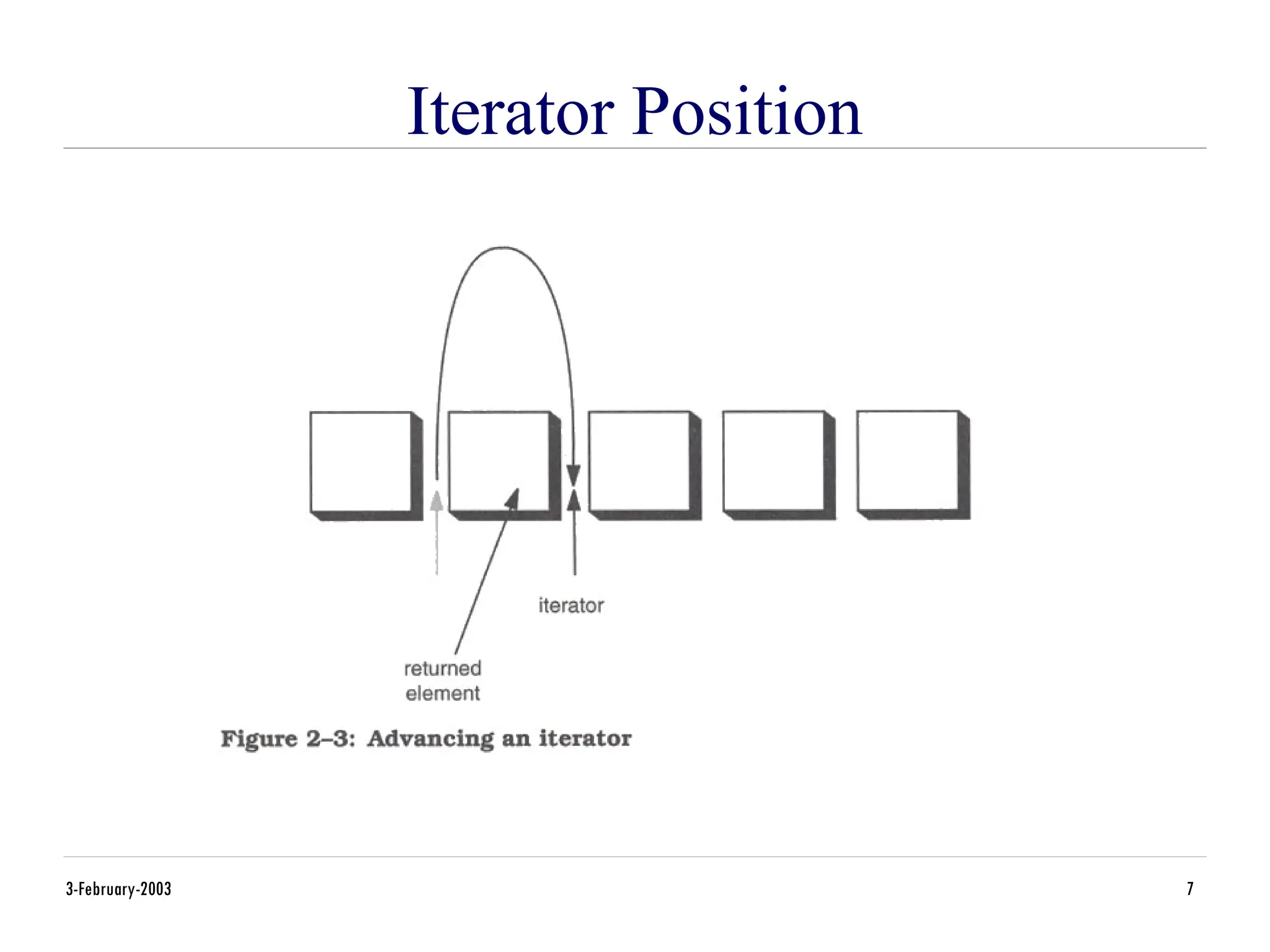 3-February-2003 7
Iterator Position
 