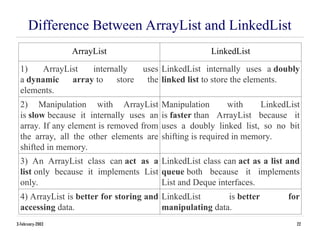 Java Collection fundamentals and Uses Unit | PPT