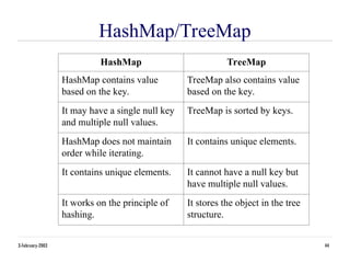Java Collection fundamentals and Uses Unit | PPT