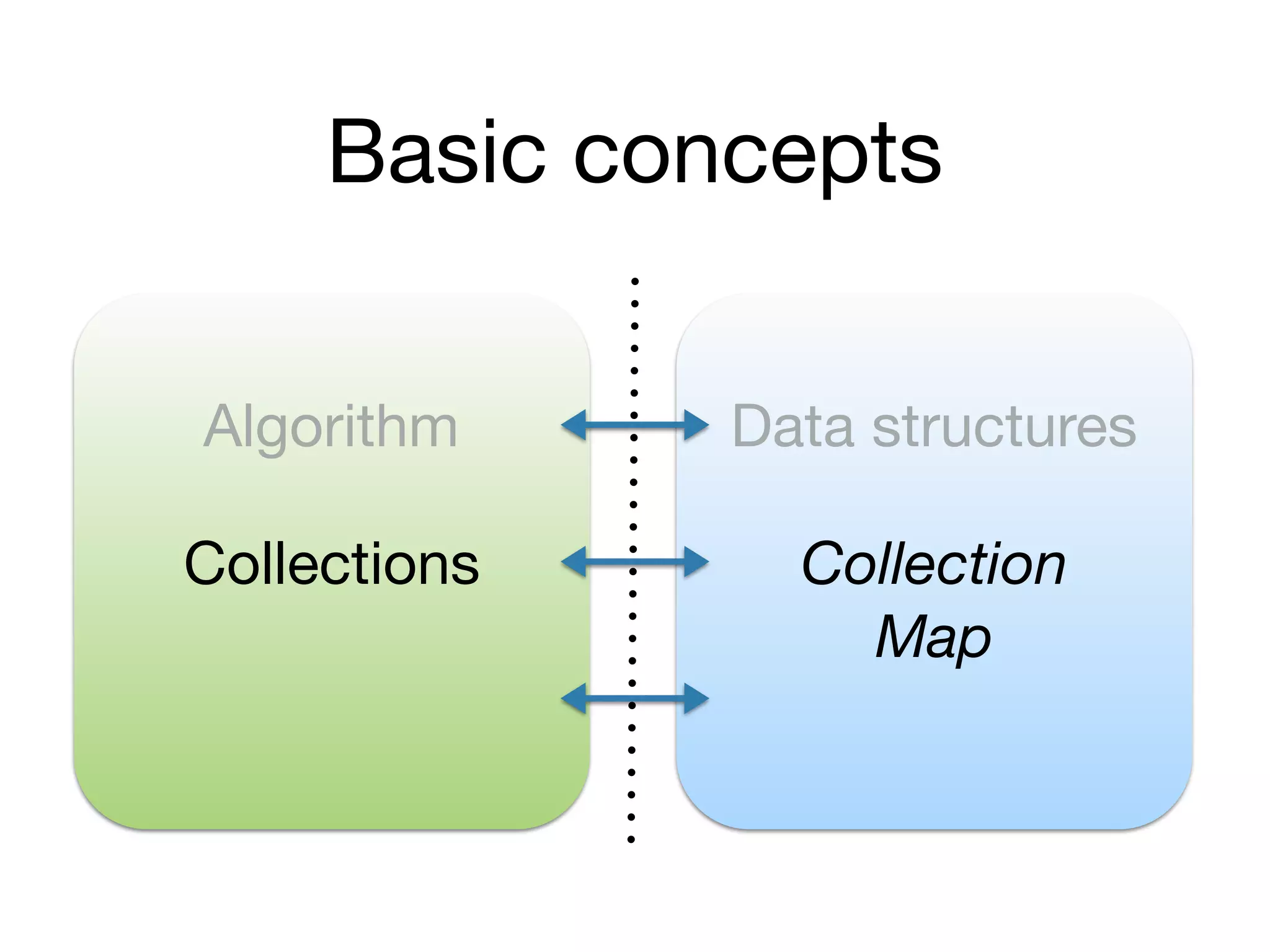 Basic concepts
Algorithm Data structures
Collections Collection
Map
 
