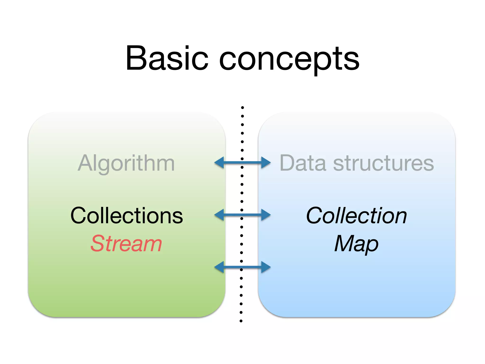 Basic concepts
Algorithm Data structures
Collections Collection
Map
Stream
 