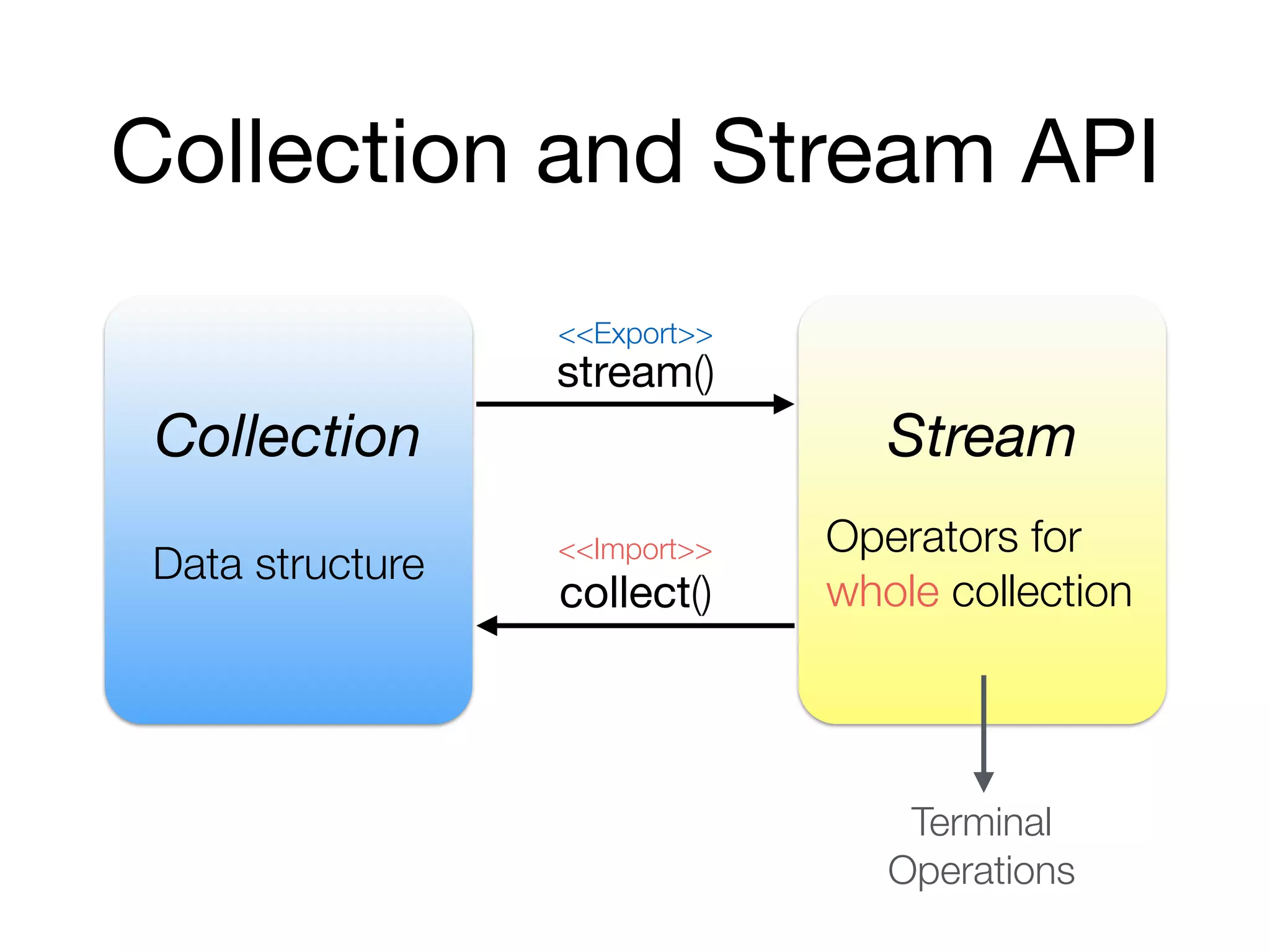 Collection and Stream API
Collection Stream
stream()
collect()
Data structure
Operators for
whole collection
Terminal
Operations
<<Export>>
<<Import>>
 