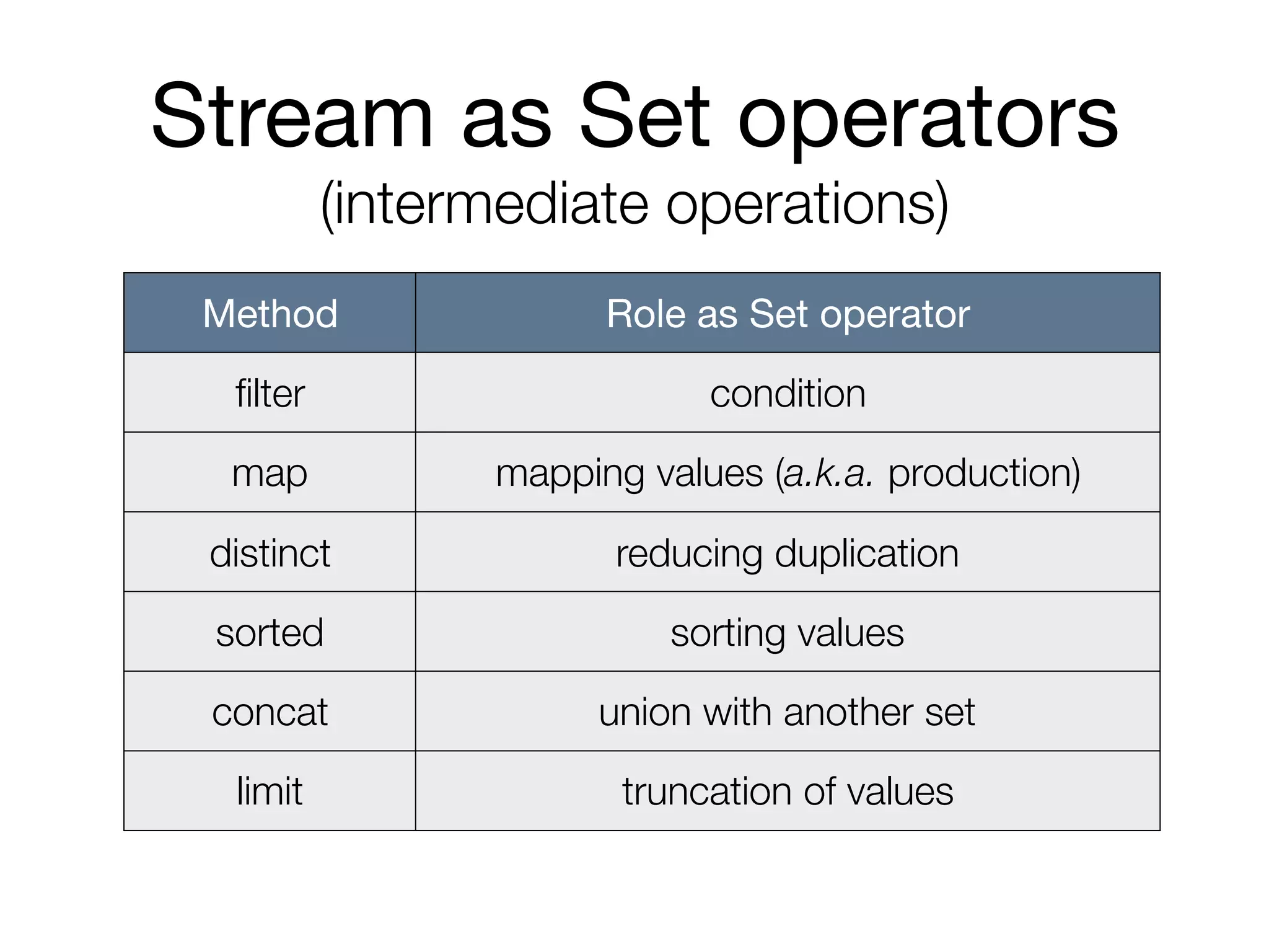 Stream as Set operators

(intermediate operations)
Method Role as Set operator
filter condition
map mapping values (a.k.a. production)
distinct reducing duplication
sorted sorting values
concat union with another set
limit truncation of values
 