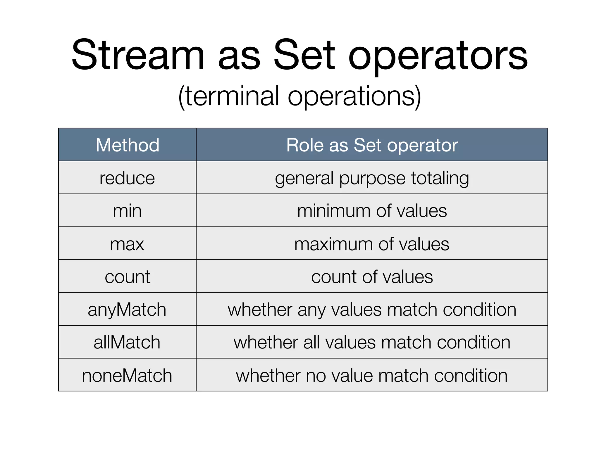 Stream as Set operators

(terminal operations)
Method Role as Set operator
reduce general purpose totaling
min minimum of values
max maximum of values
count count of values
anyMatch whether any values match condition
allMatch whether all values match condition
noneMatch whether no value match condition
 