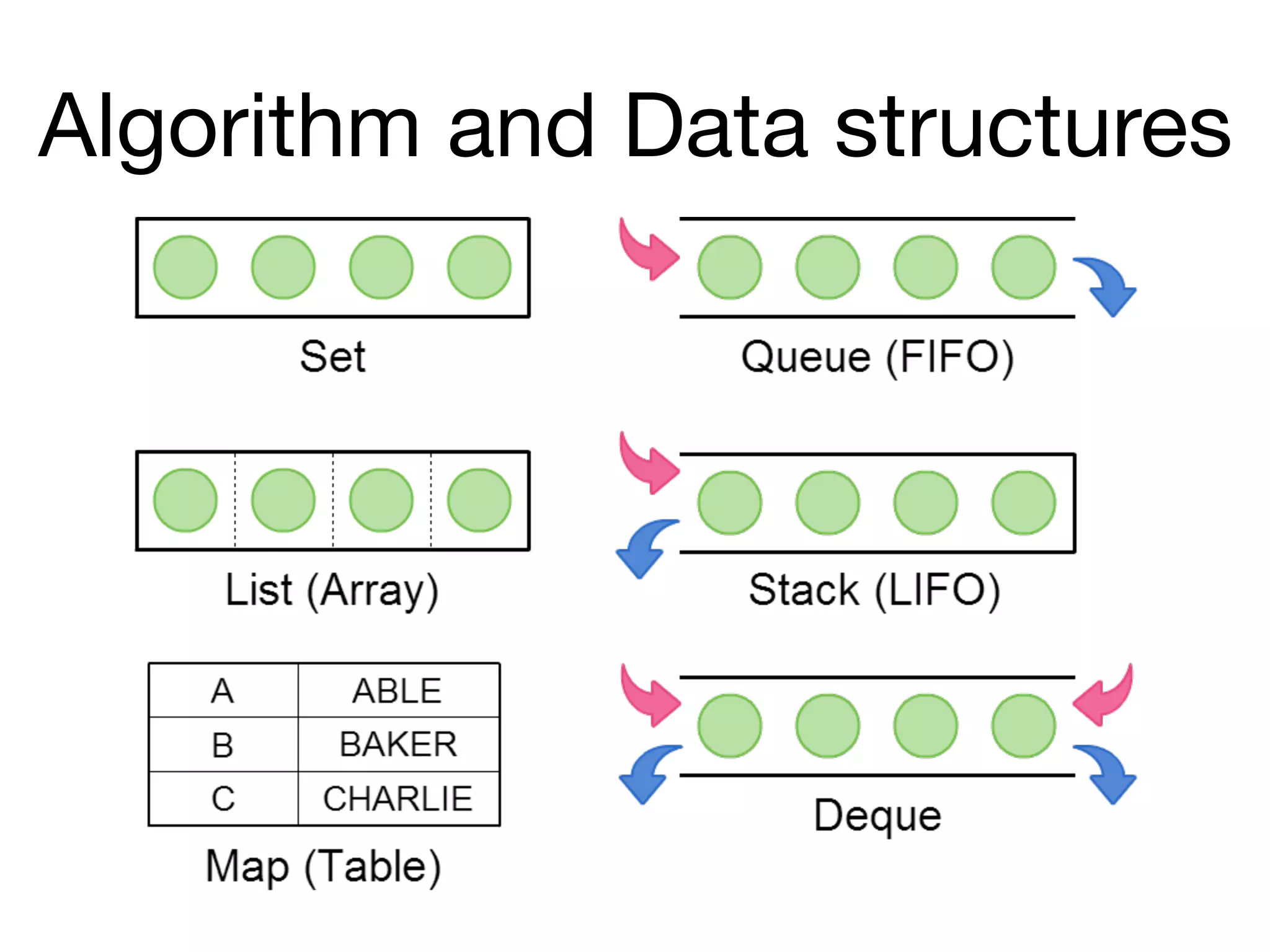 Algorithm and Data structures
 