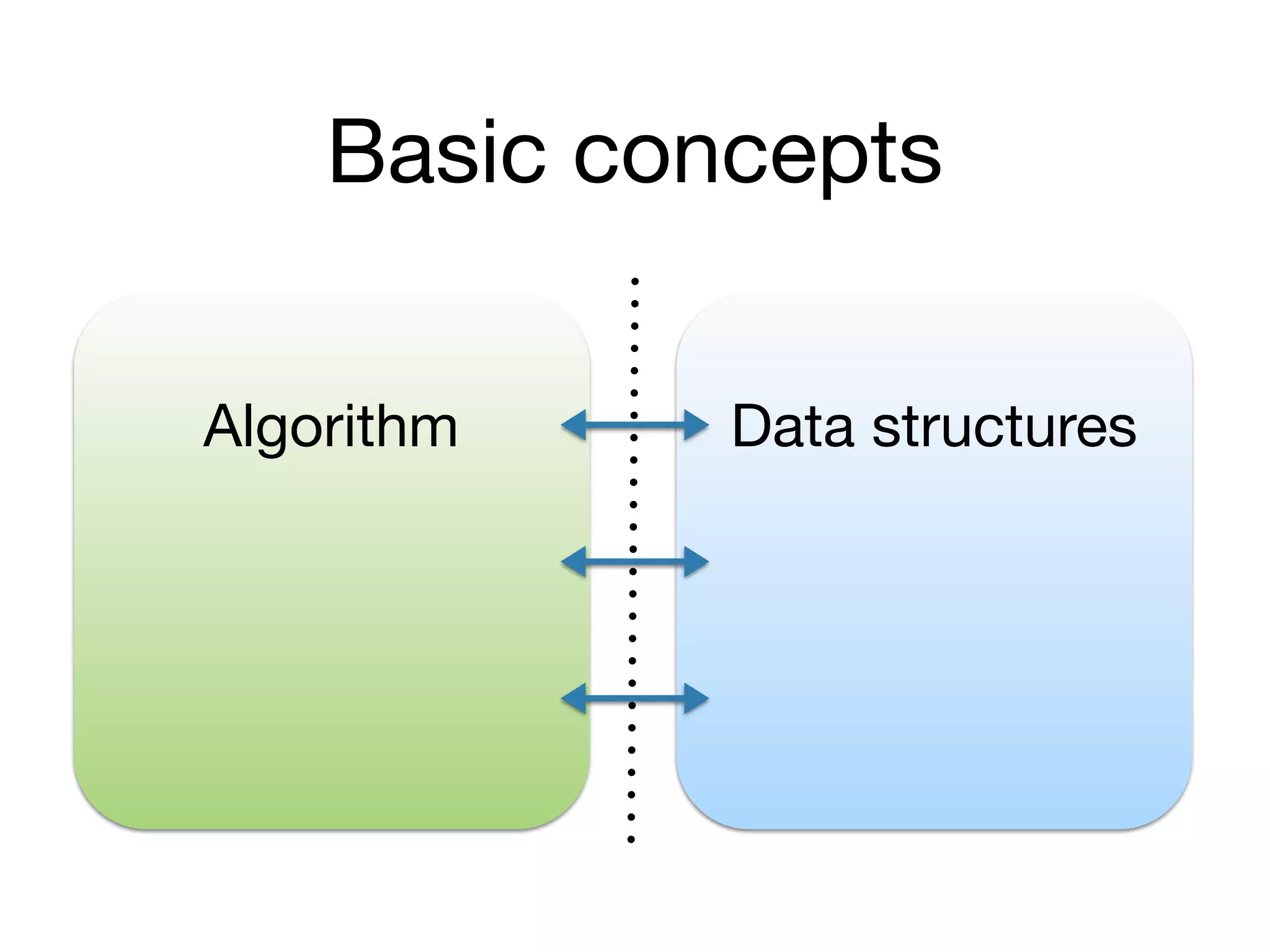 Basic concepts
Algorithm Data structures
 